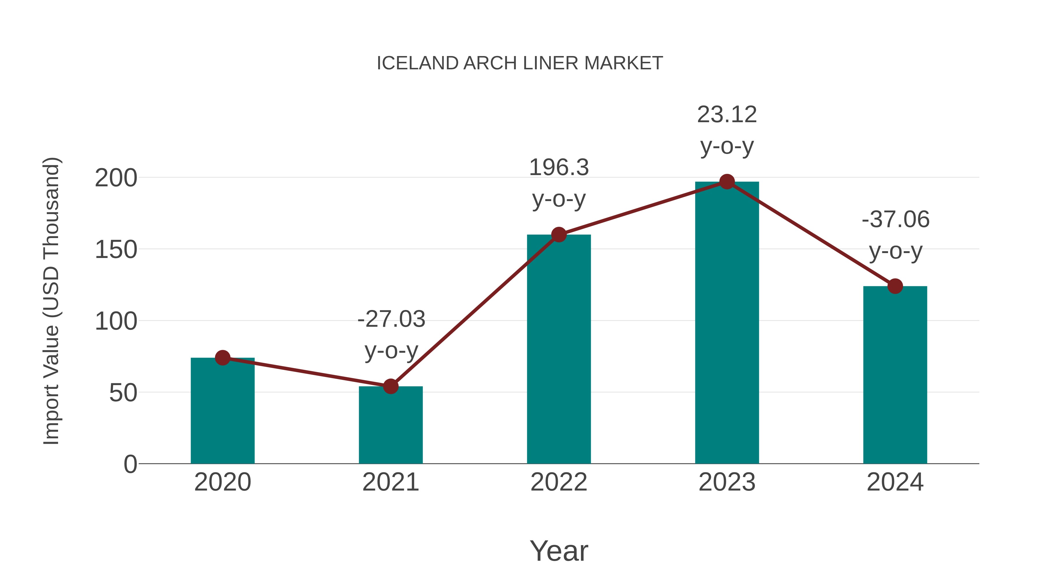  Iceland Arch Liner Market: Import Trend Analysis