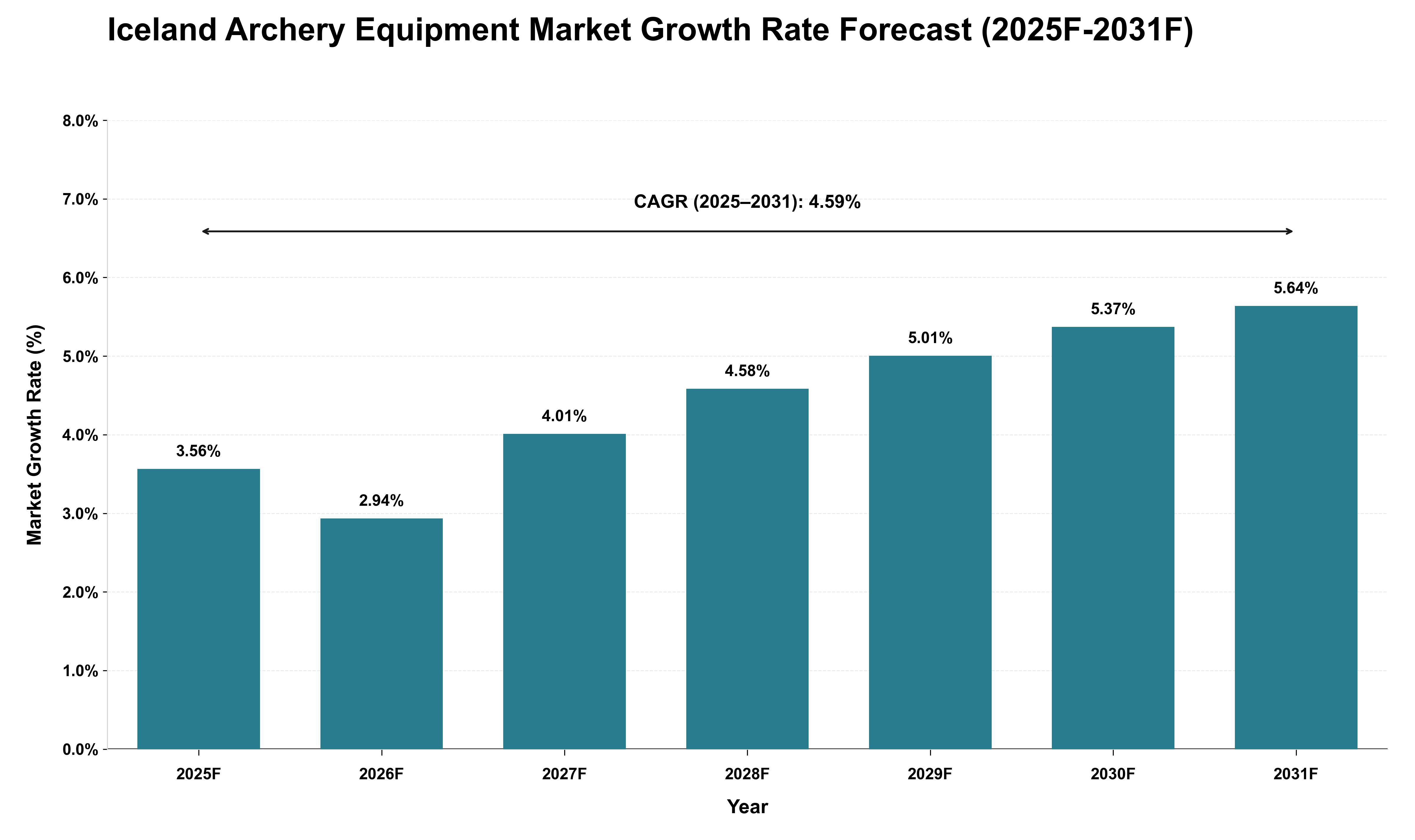 Iceland Archery Equipment Market Growth Rate Analysis (2025 - 2031)