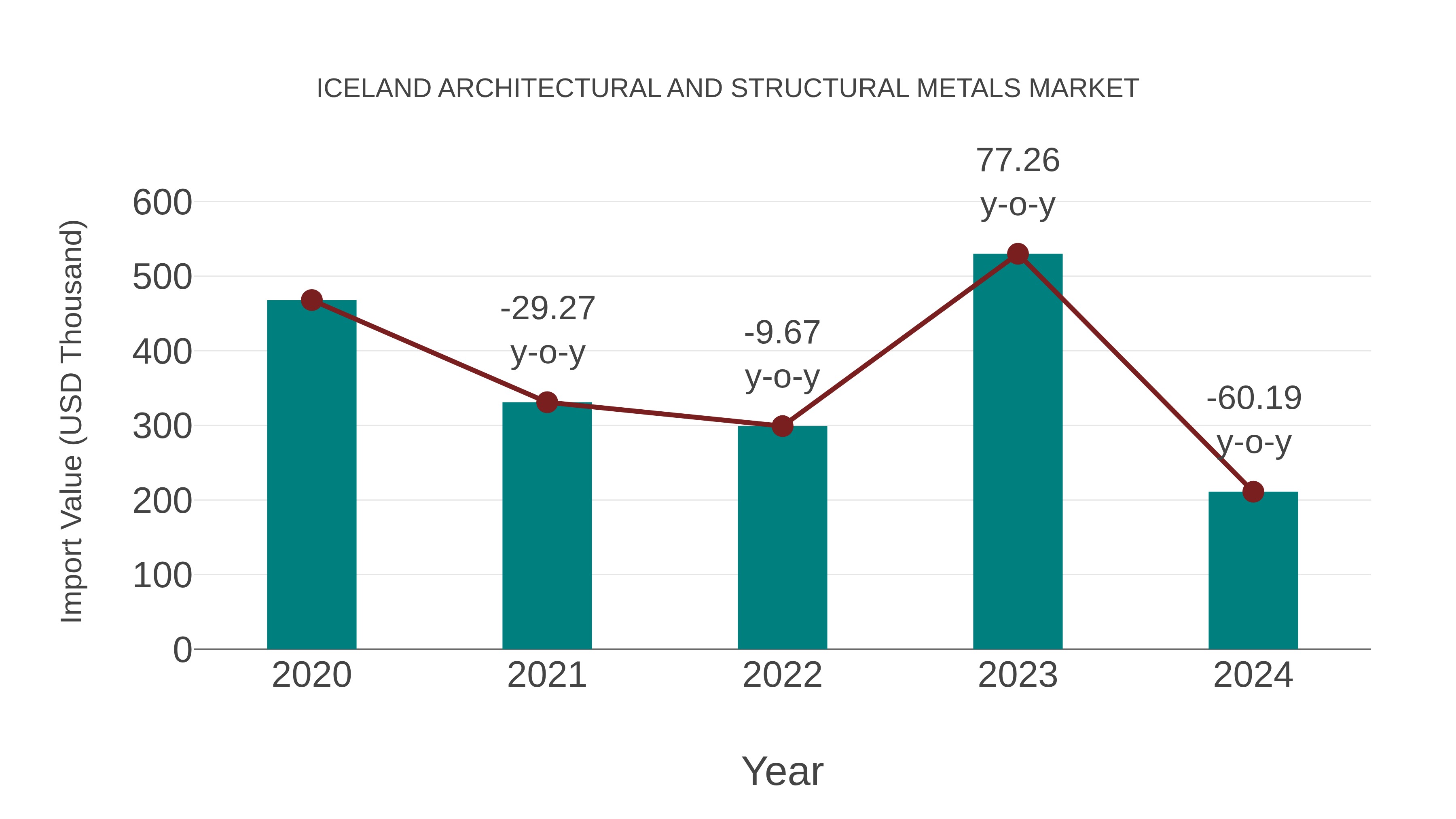  Iceland Architectural and Structural Metals Market: Import Trend Analysis