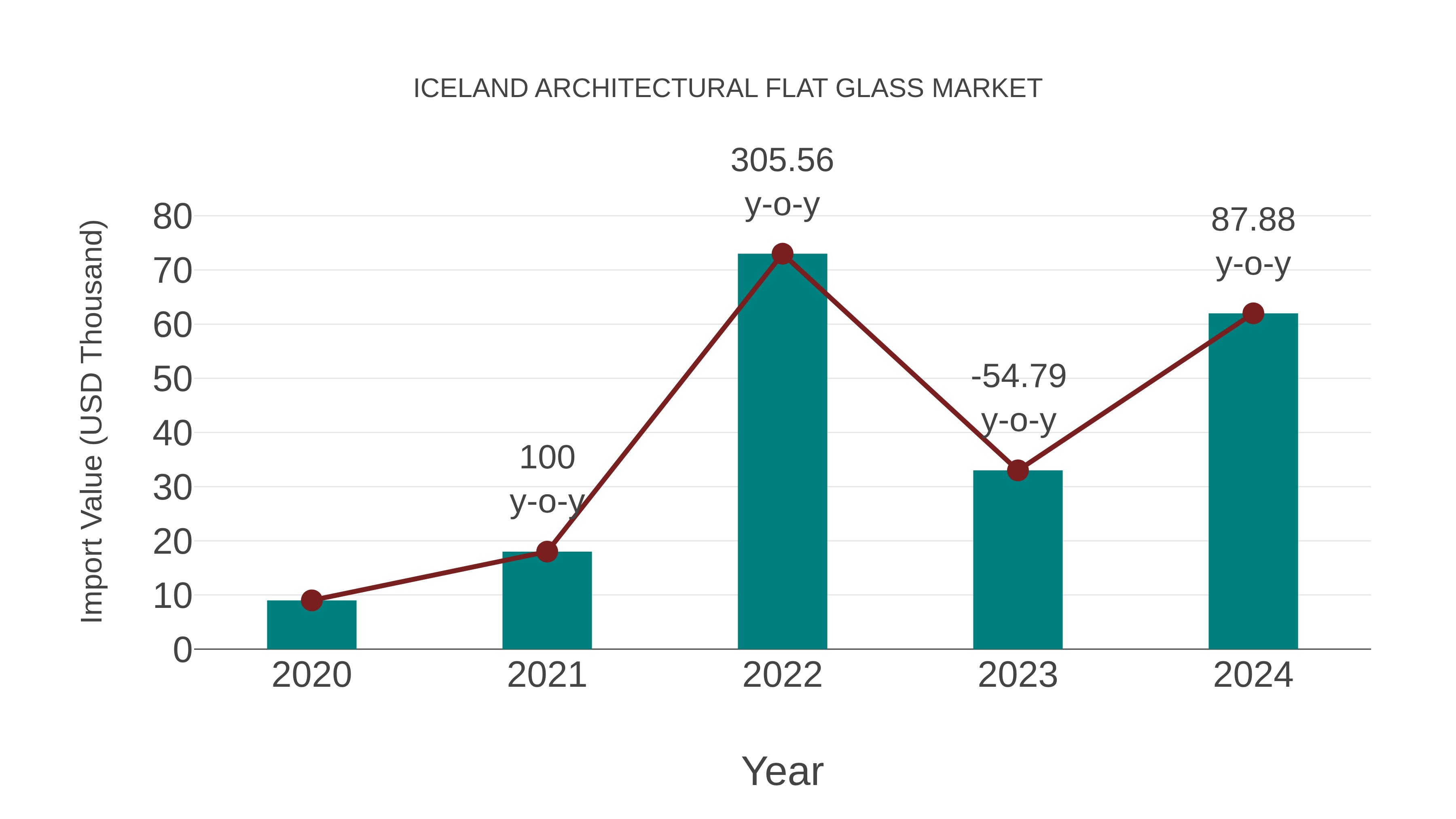  Iceland Architectural Flat Glass Market: Import Trend Analysis