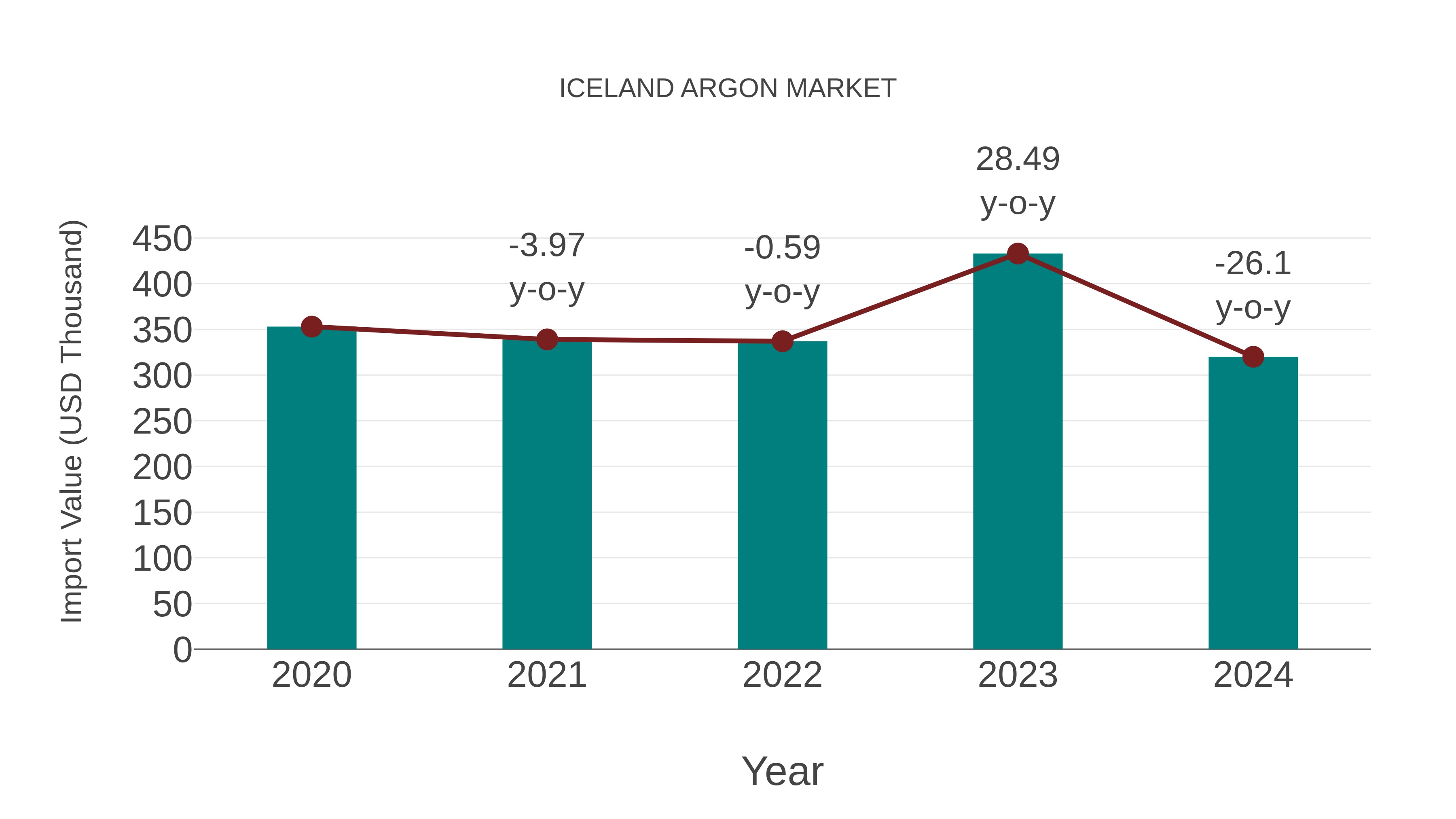  Iceland Argon Market: Import Trend Analysis