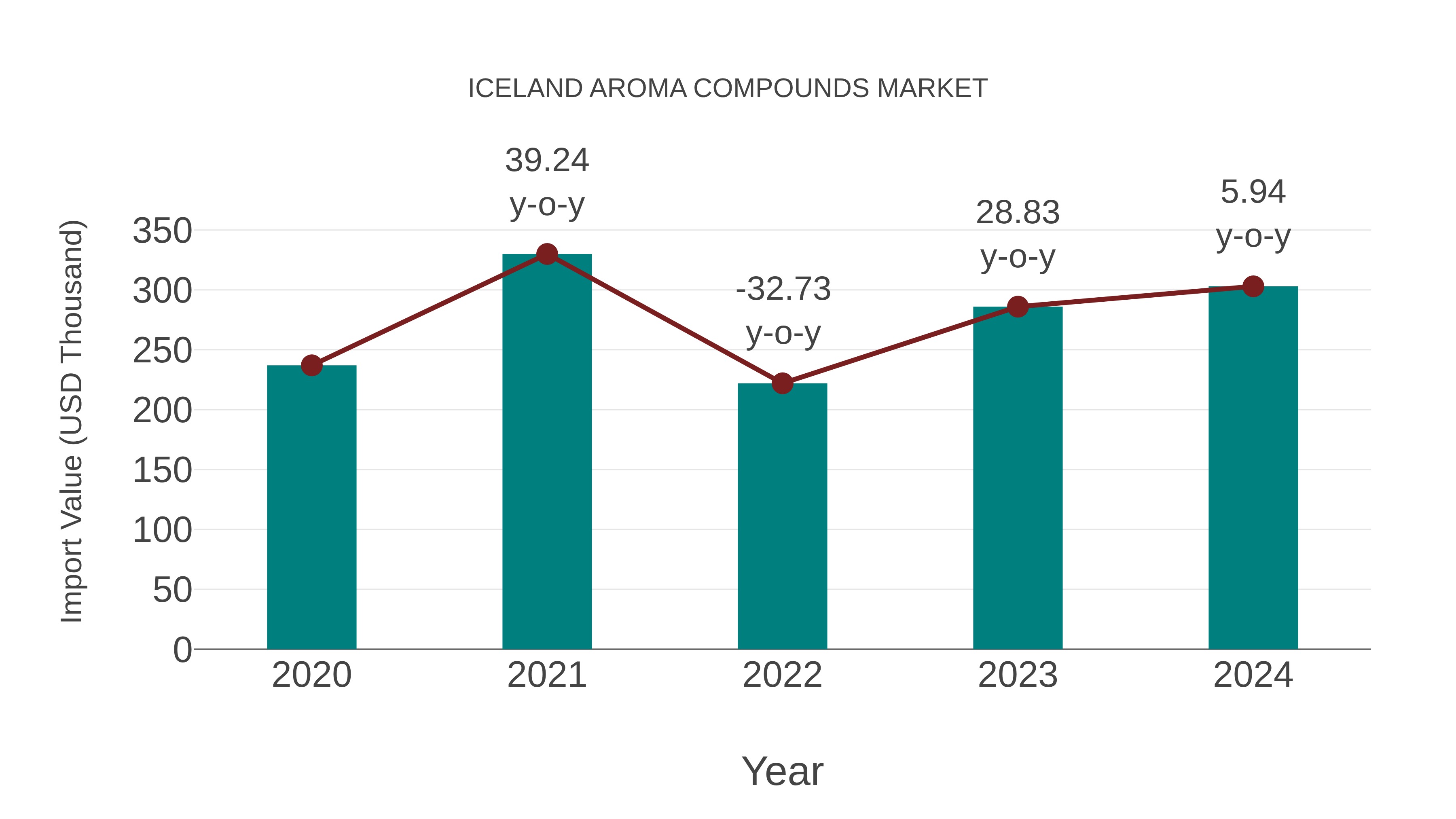  Iceland Aroma Compounds Market: Import Trend Analysis
