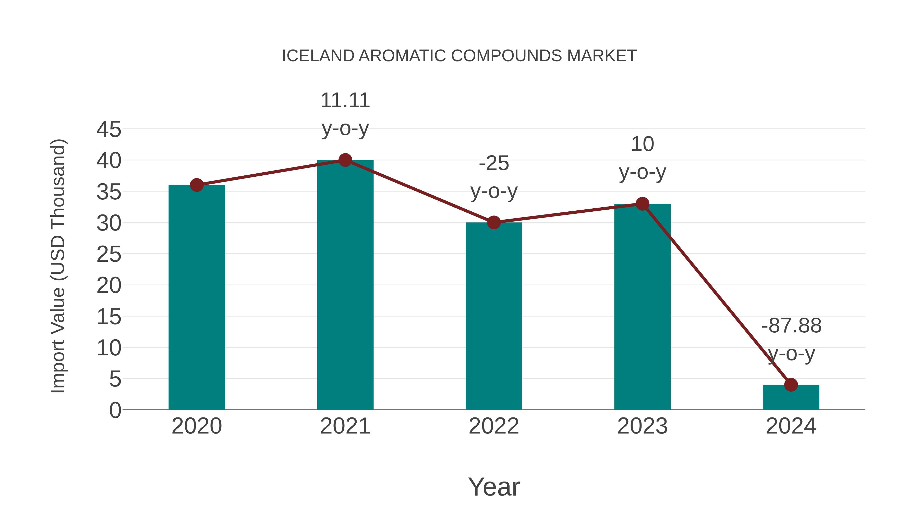  Iceland Aromatic Compounds Market: Import Trend Analysis