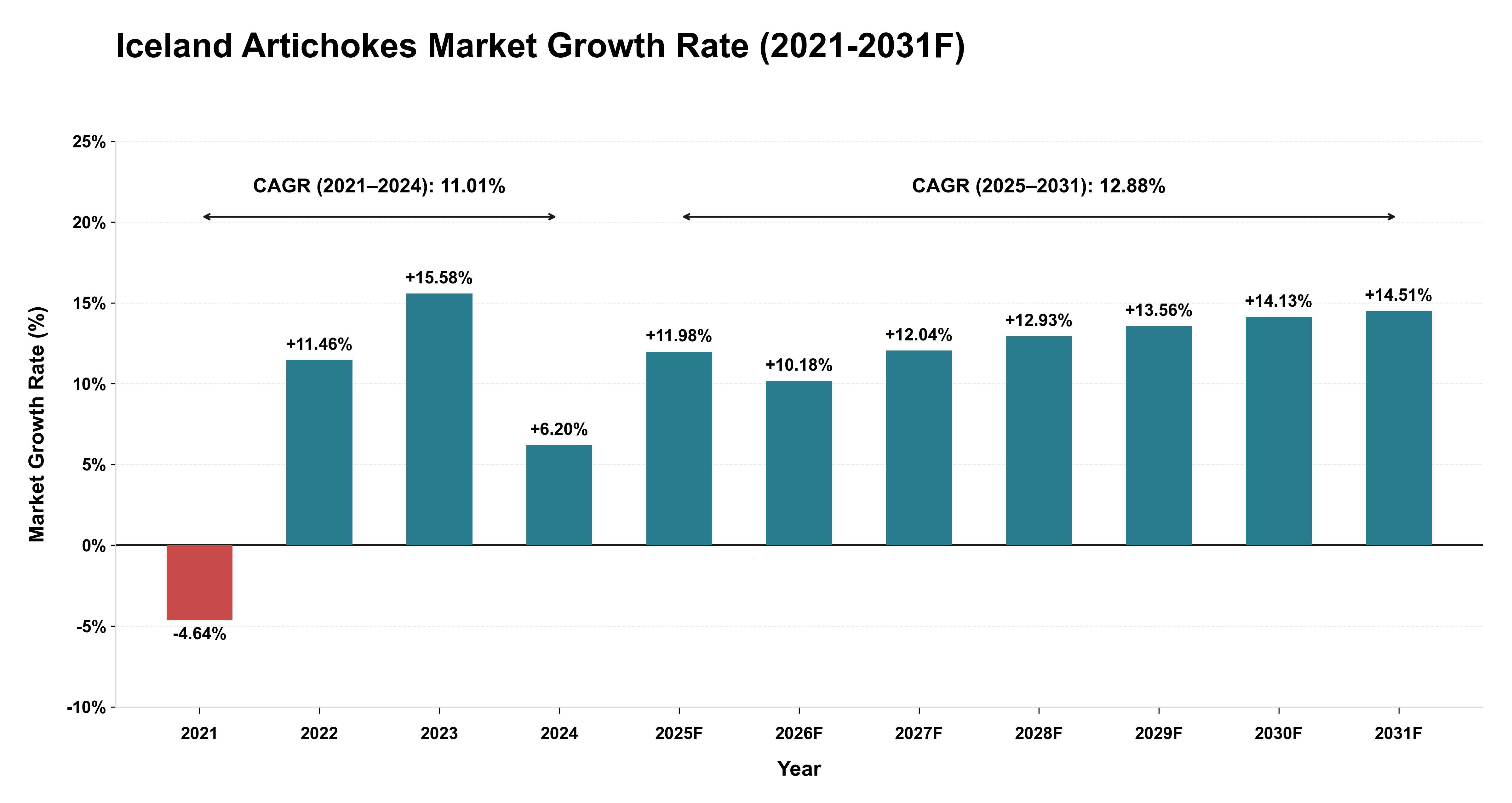Iceland Artichokes Market Year-wise Growth Rate (2021-2031F)