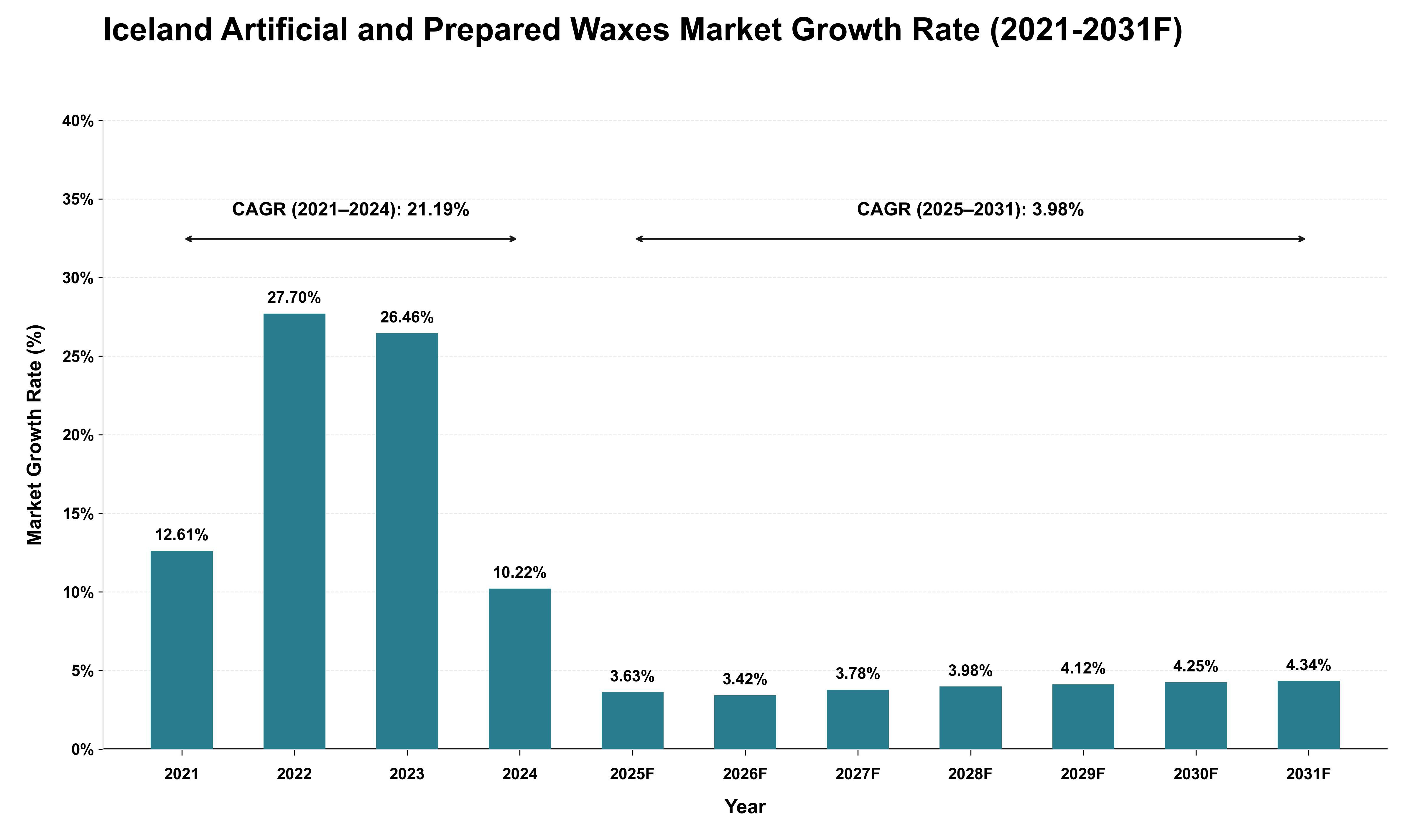 Iceland Artificial and Prepared Waxes Market Growth Rate Analysis (2021 - 2031)
