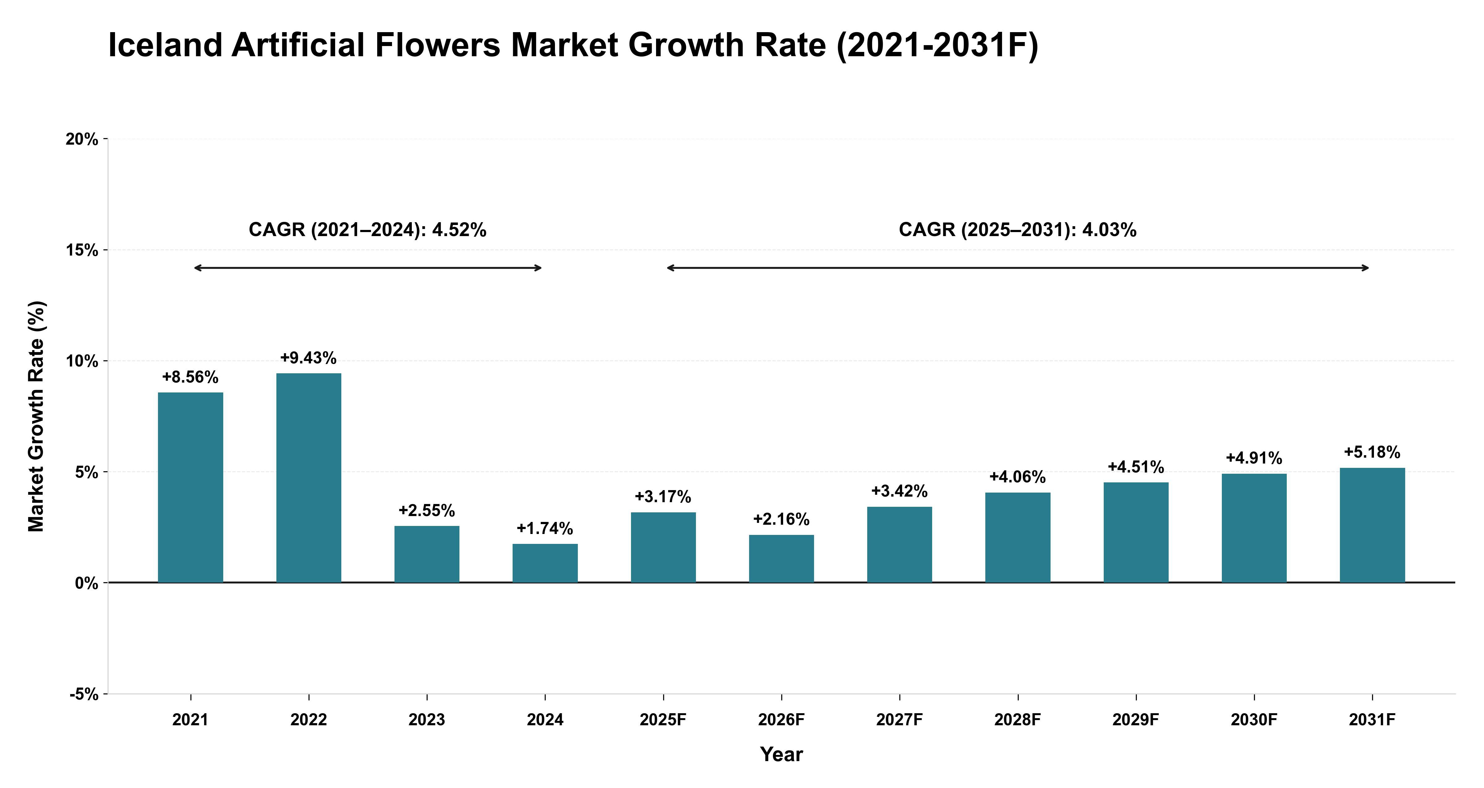 Iceland Artificial Flowers Market Year-wise Growth Rate (2021-2031F)