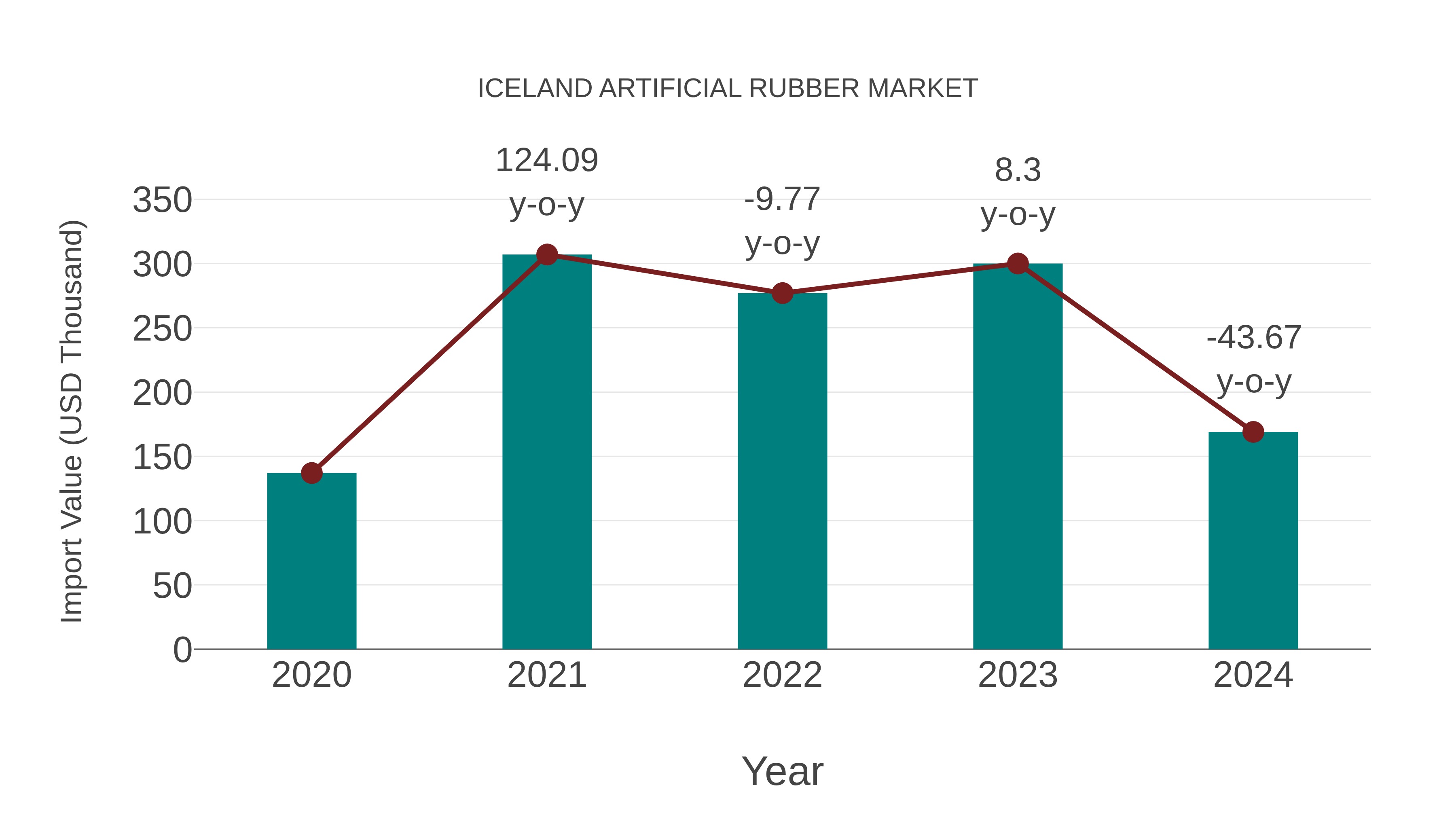 Iceland Artificial Rubber Market: Import Trend Analysis