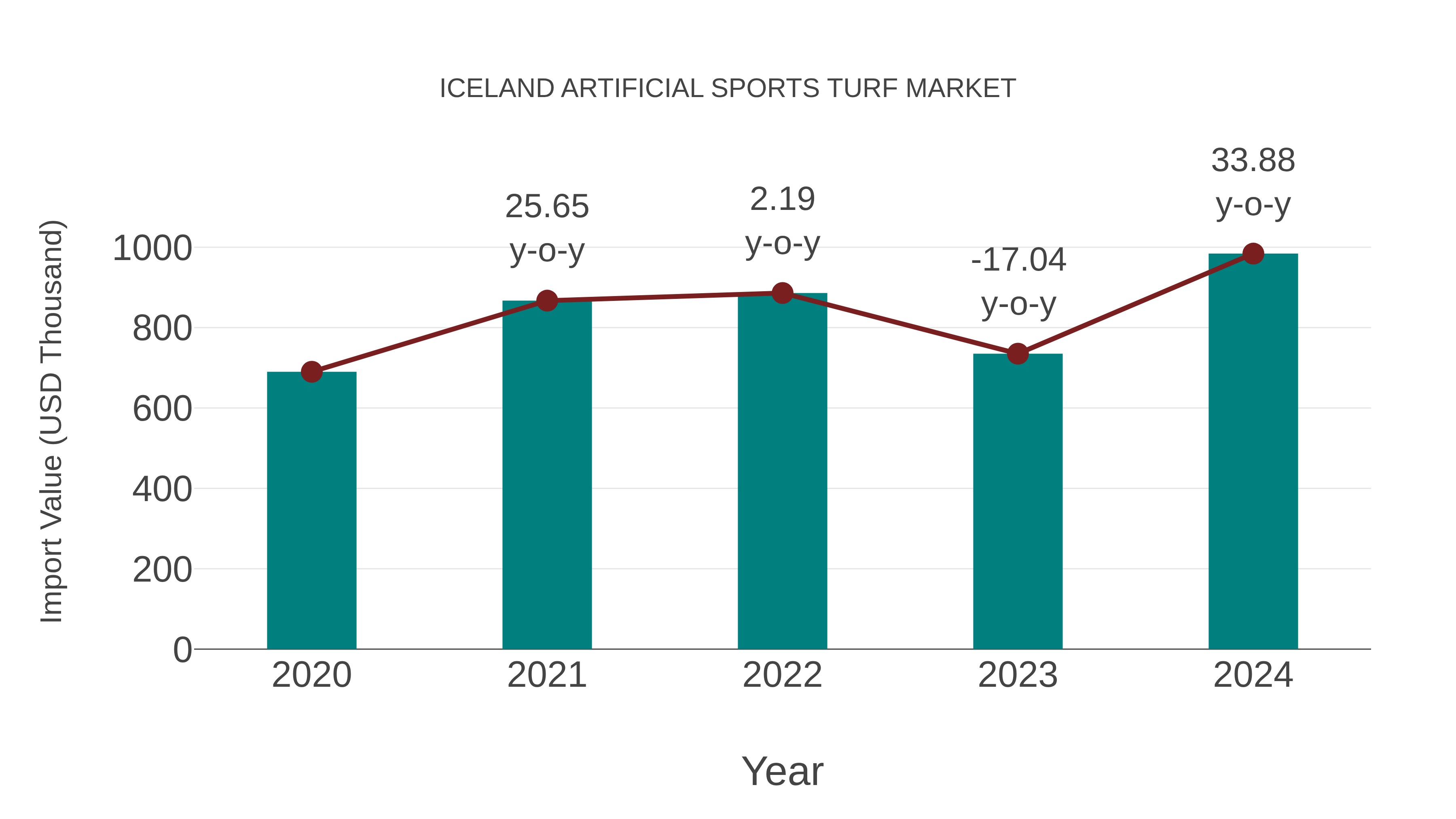  Iceland Artificial Sports Turf Market: Import Trend Analysis