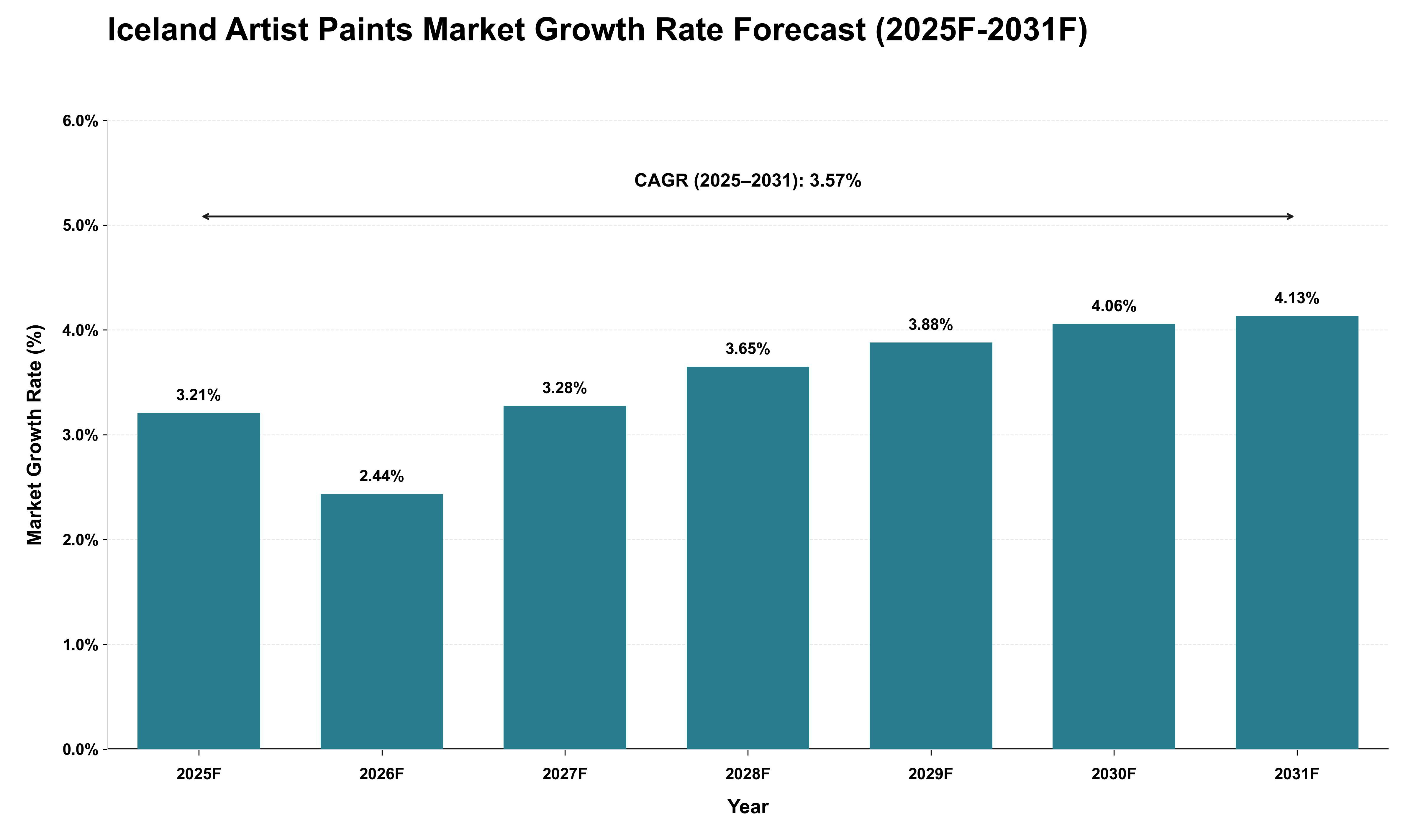 Iceland Artist Paints Market Growth Rate Analysis (2025 - 2031)