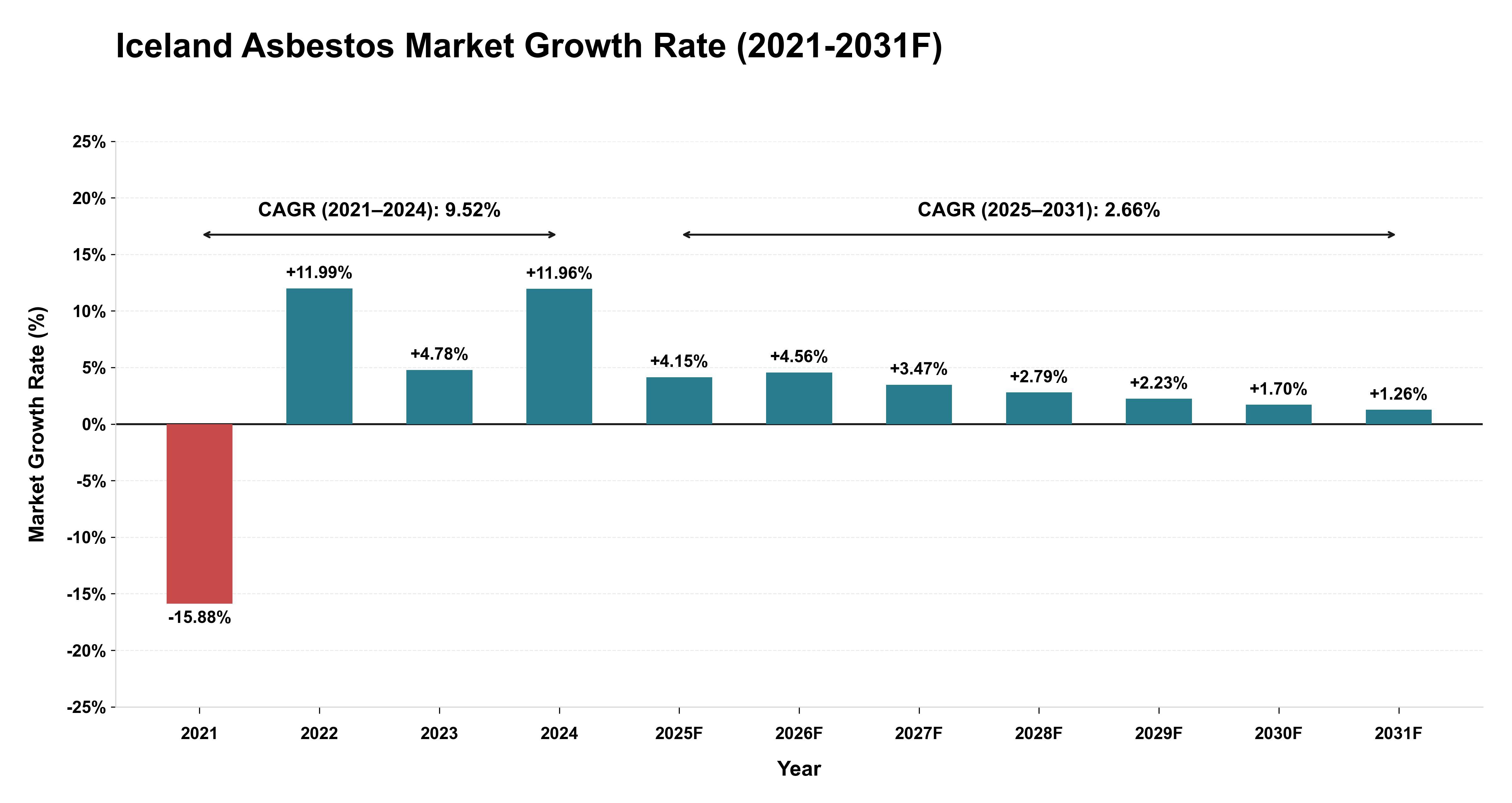 Iceland Asbestos Market Year-wise Growth Rate (2021-2031F)