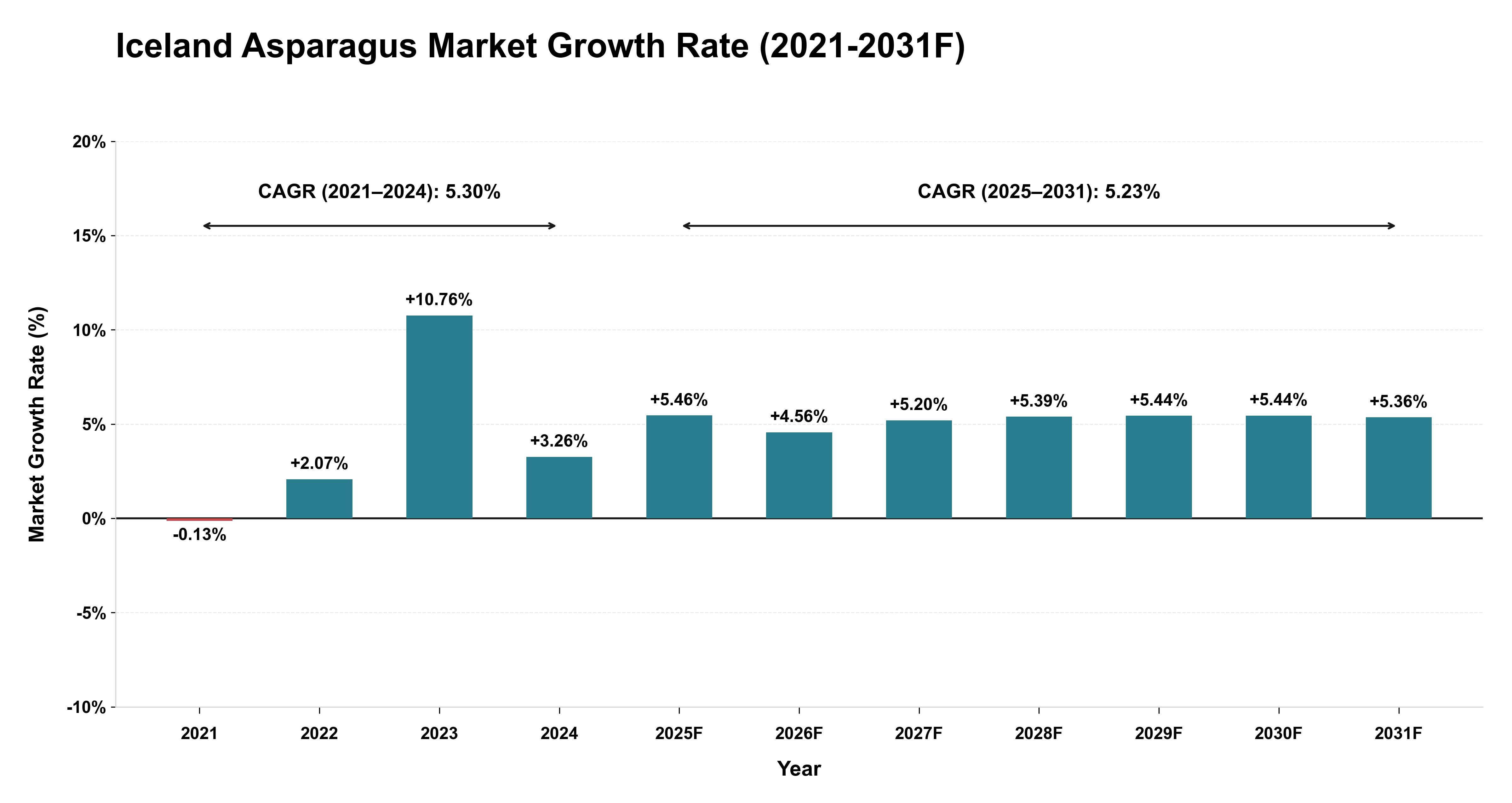 Iceland Asparagus Market Year-wise Growth Rate (2021-2031F)