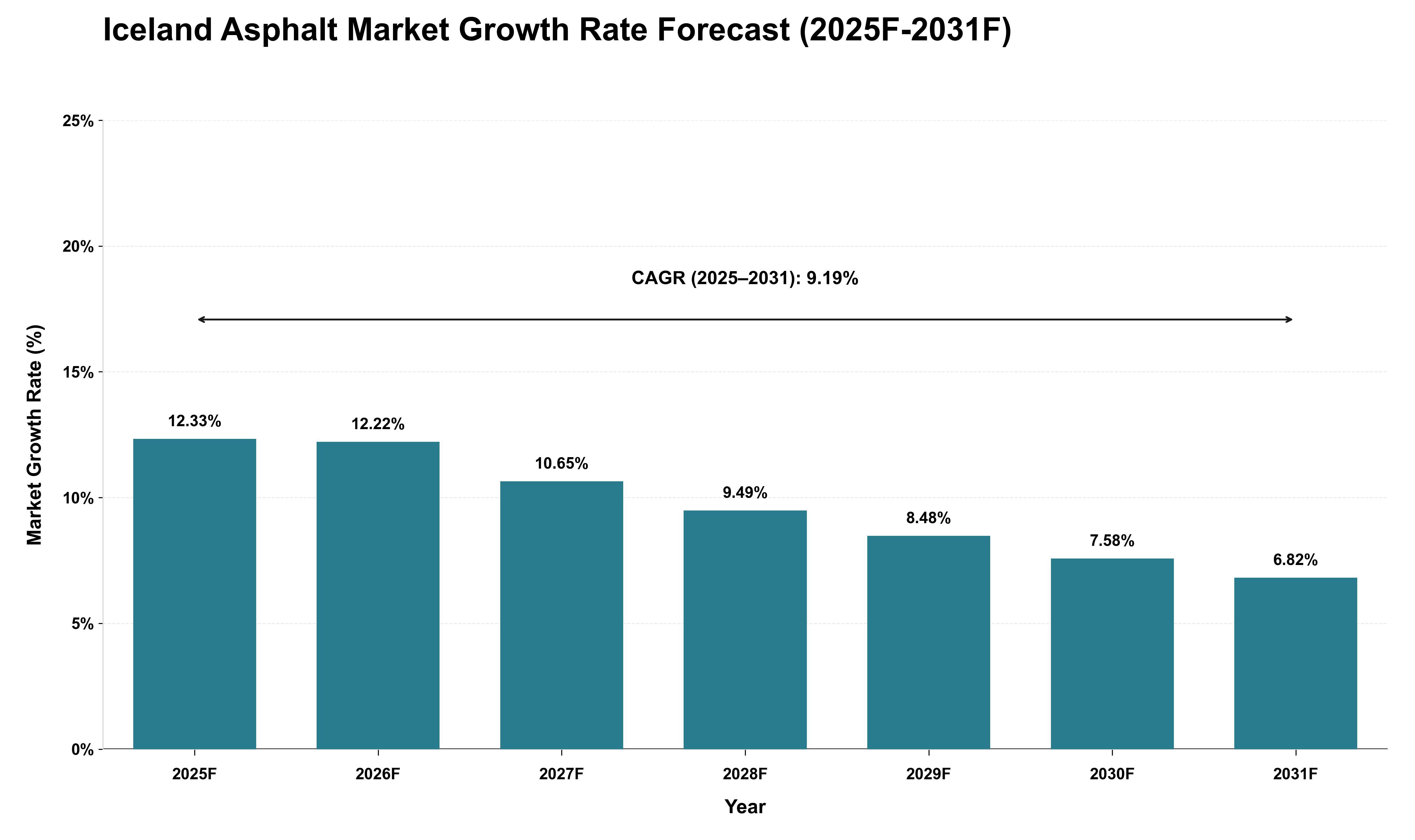 Iceland Asphalt Market Growth Rate Analysis (2025 - 2031)