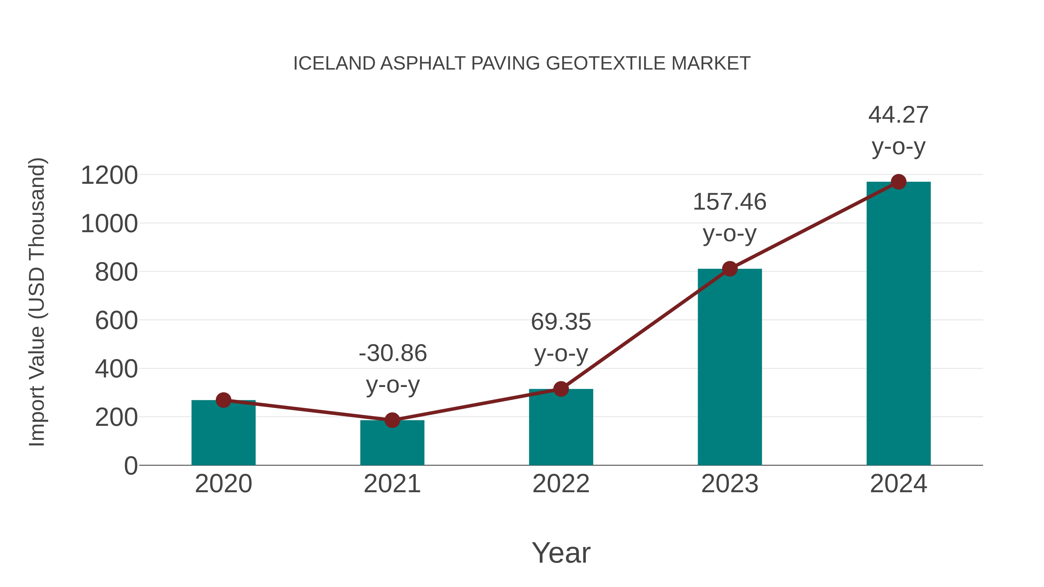  Iceland Asphalt Paving Geotextile Market: Import Trend Analysis