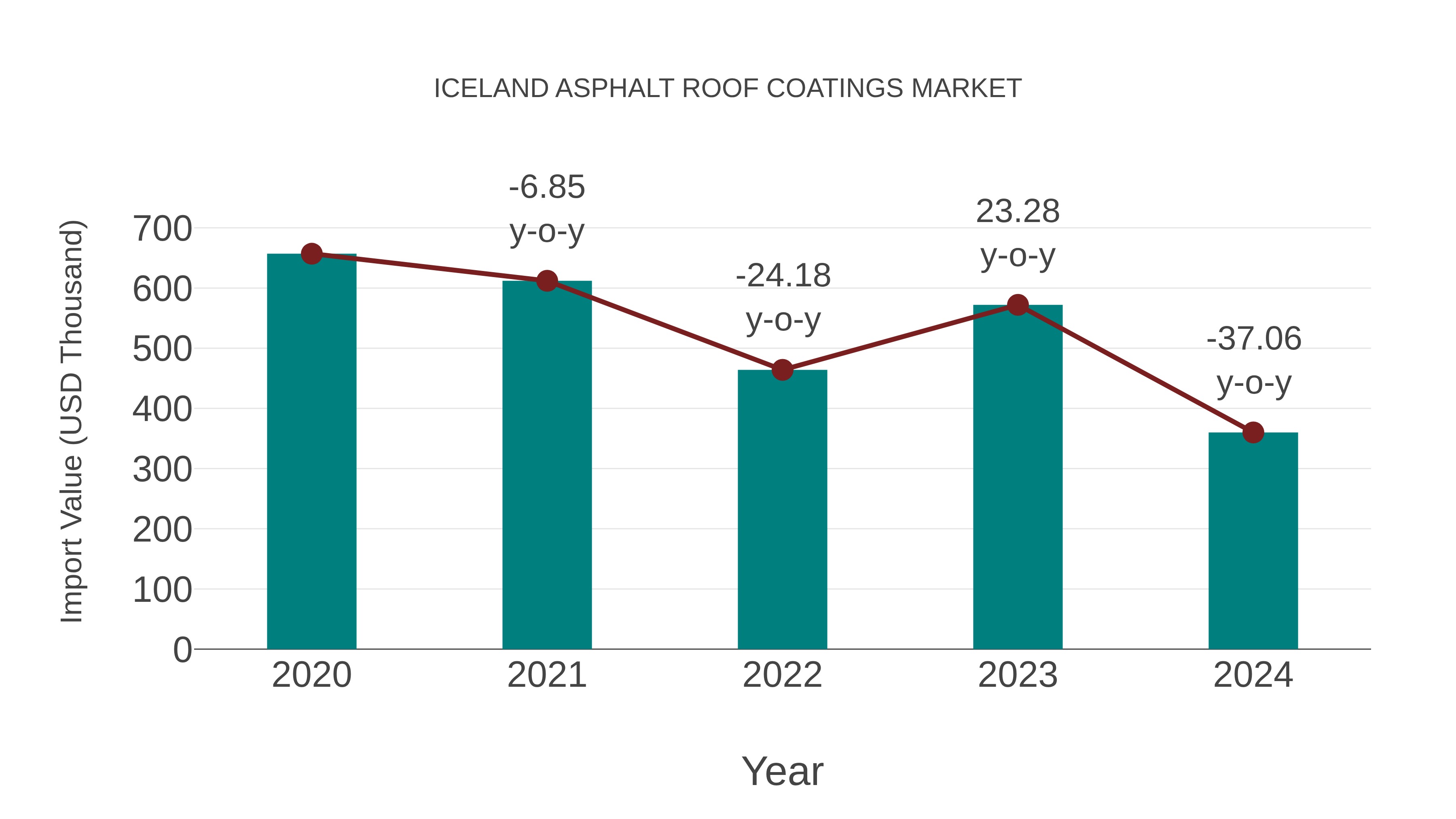  Iceland Asphalt Roof Coatings Market: Import Trend Analysis