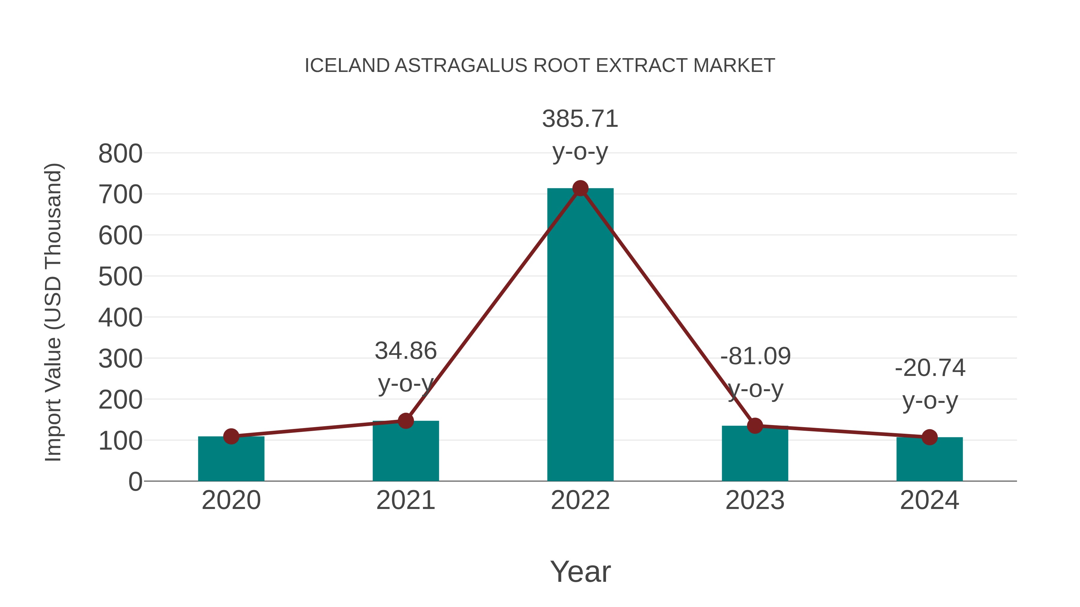 Iceland Astragalus Root Extract Market: Import Trend Analysis