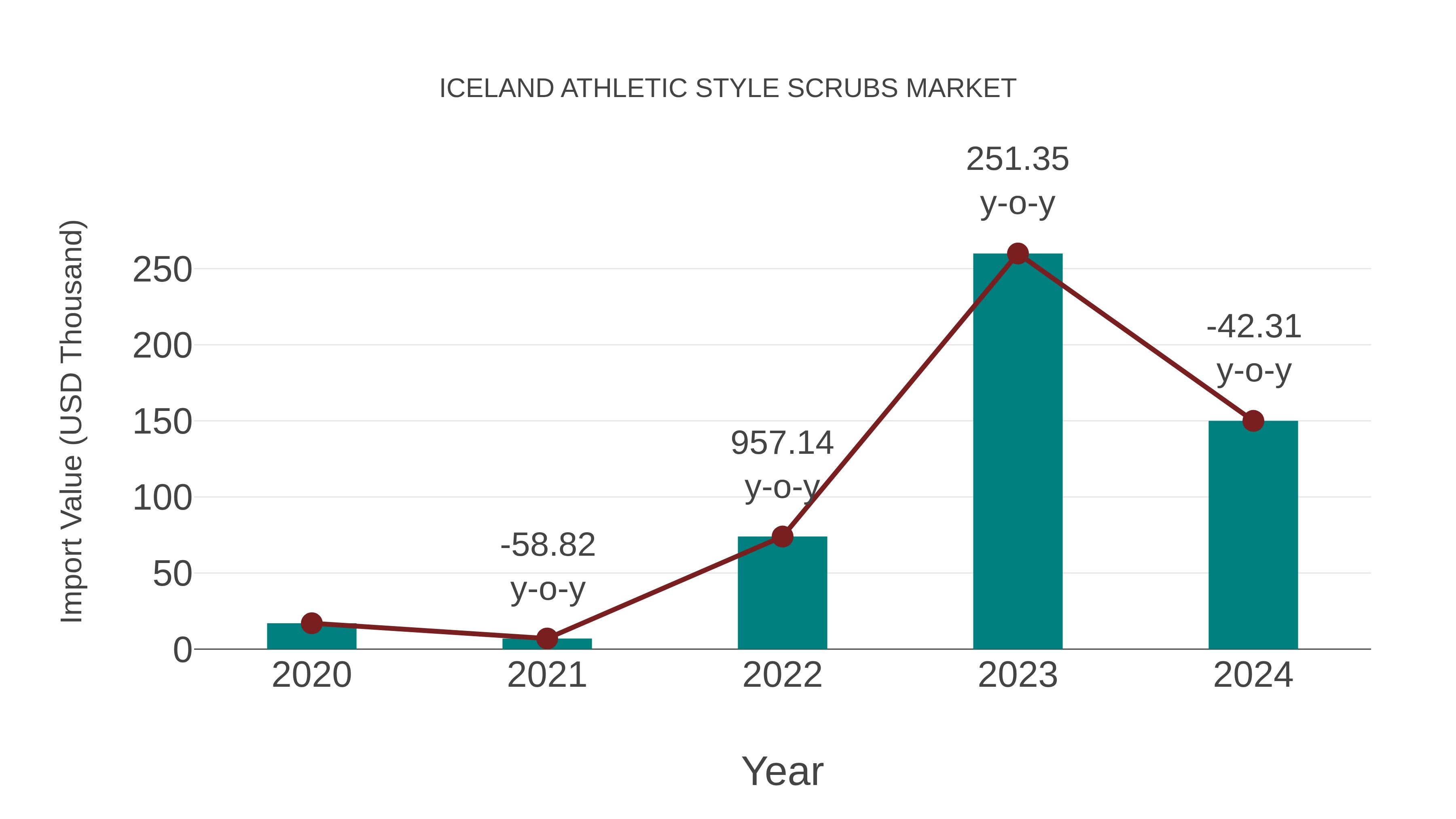  Iceland Athletic Style Scrubs Market: Import Trend Analysis