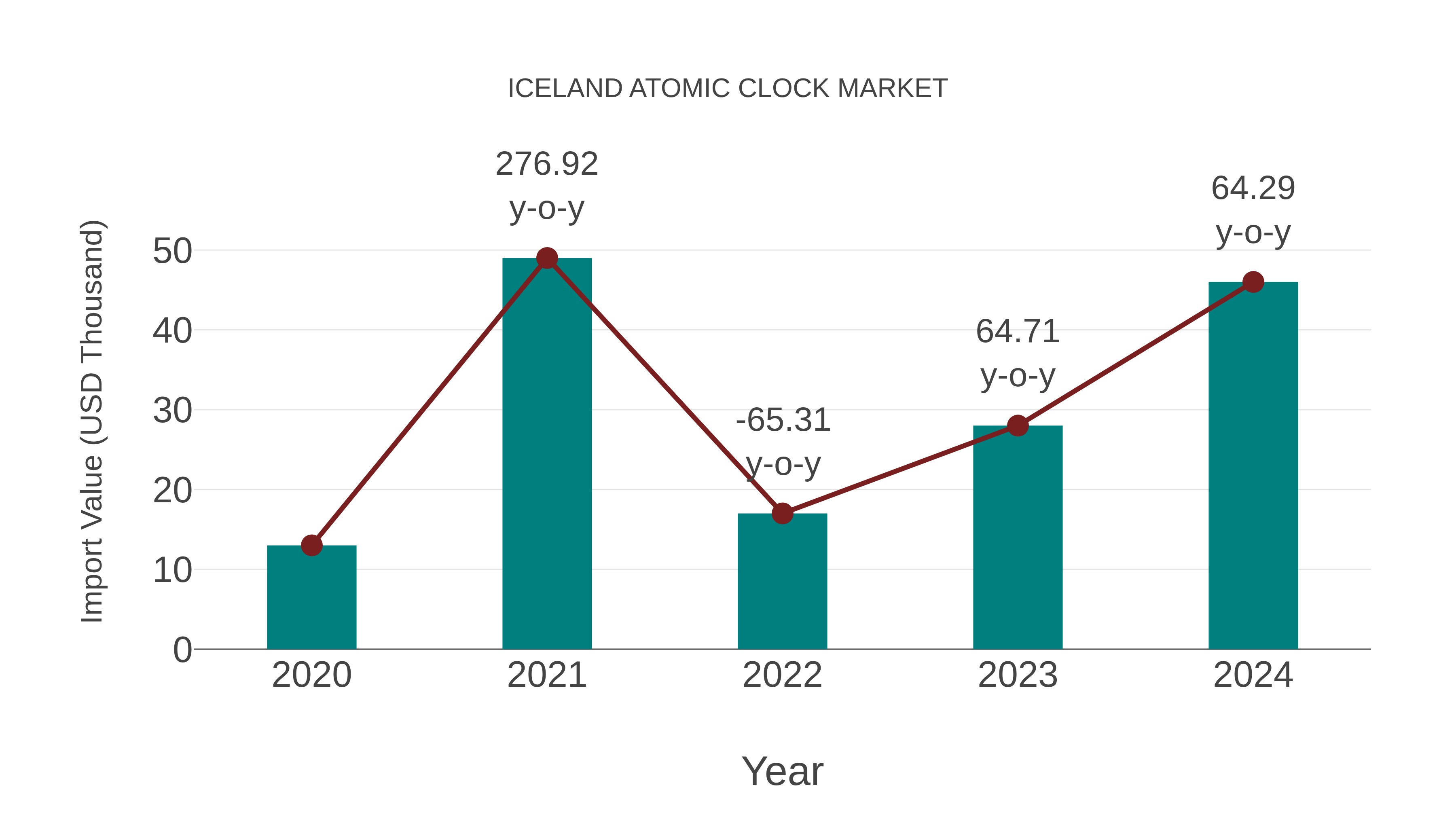  Iceland Atomic Clock Market: Import Trend Analysis