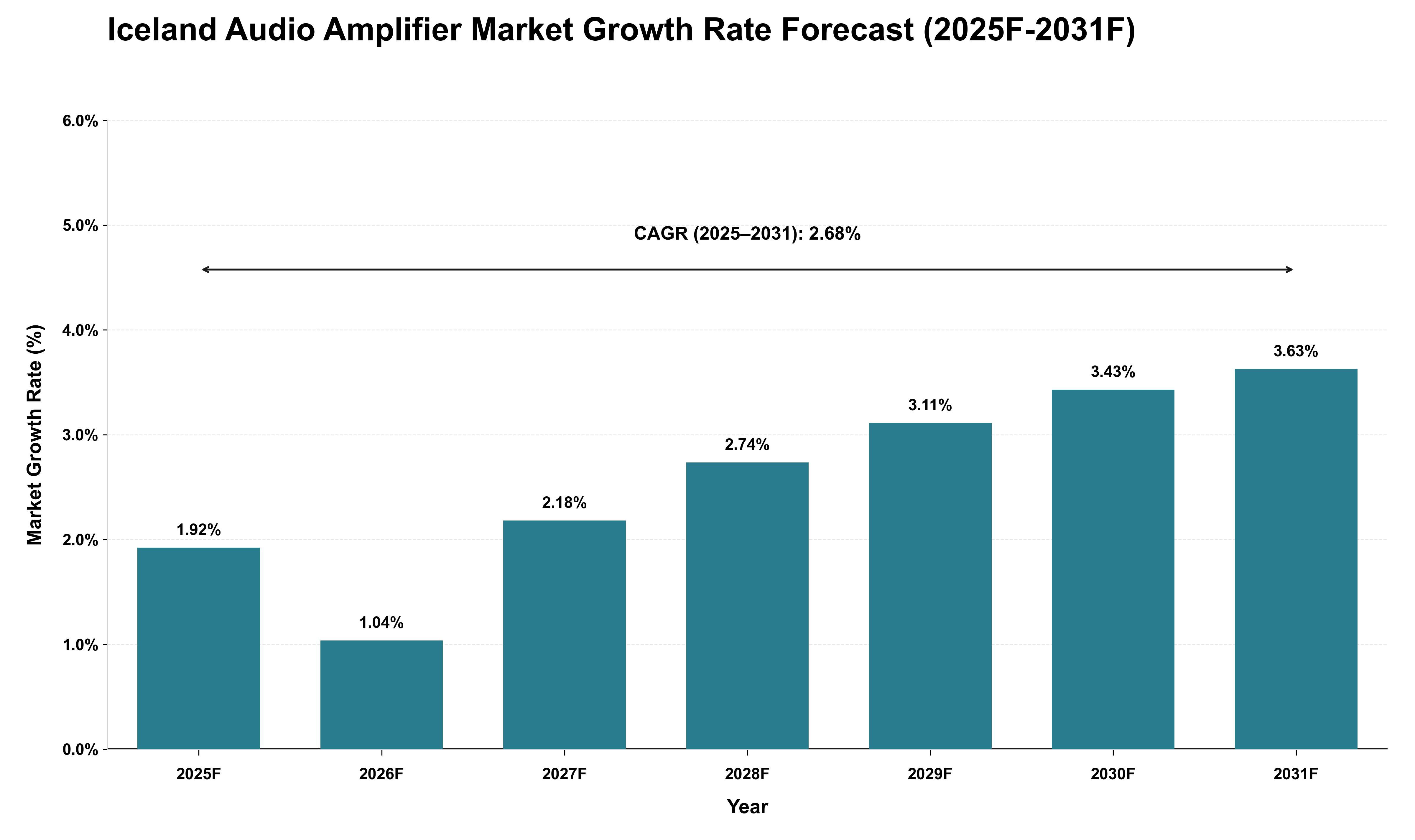 Iceland Audio Amplifier Market Growth Rate Analysis (2025 - 2031)