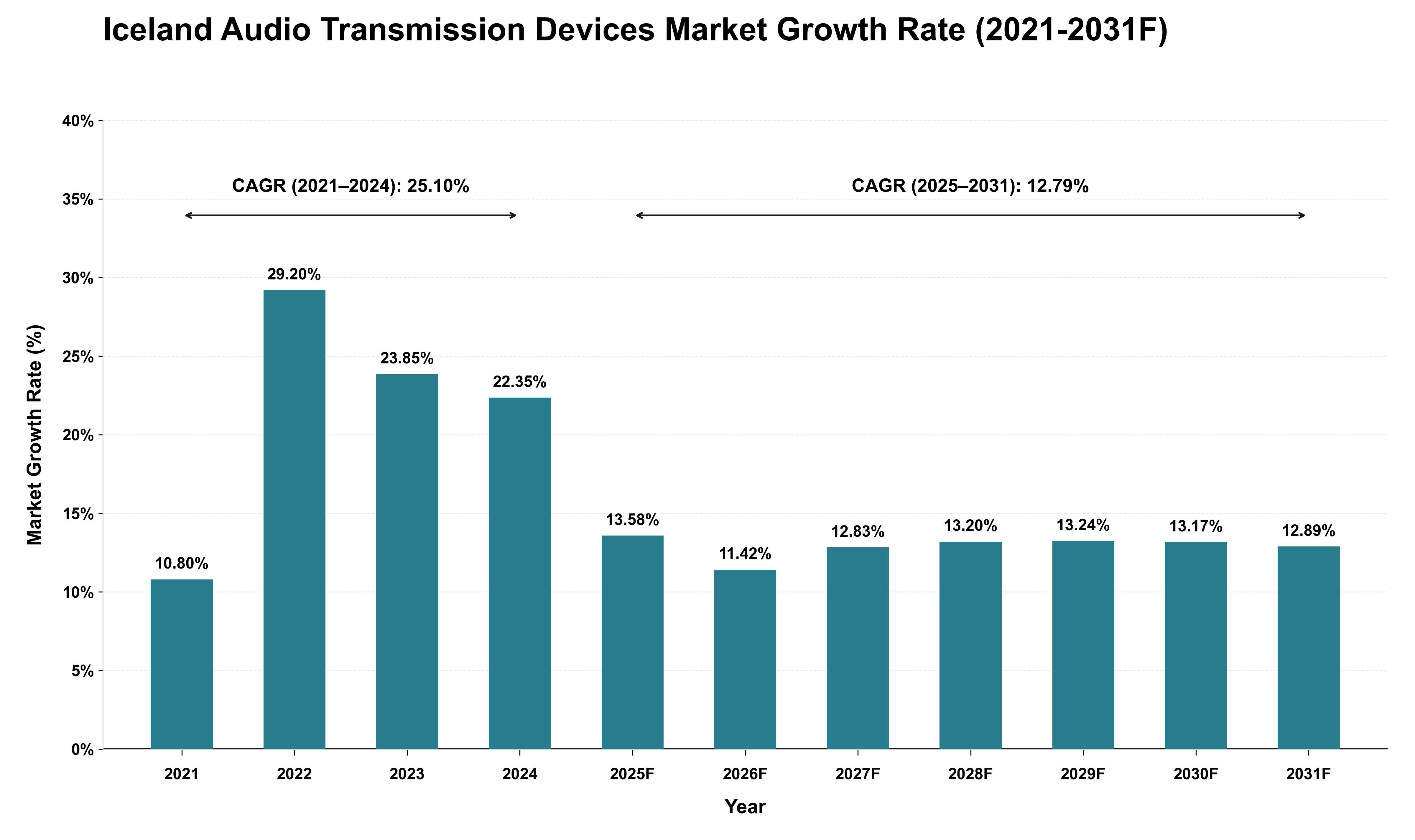 Iceland Audio Transmission Devices Market Growth Rate Analysis (2021 - 2031)