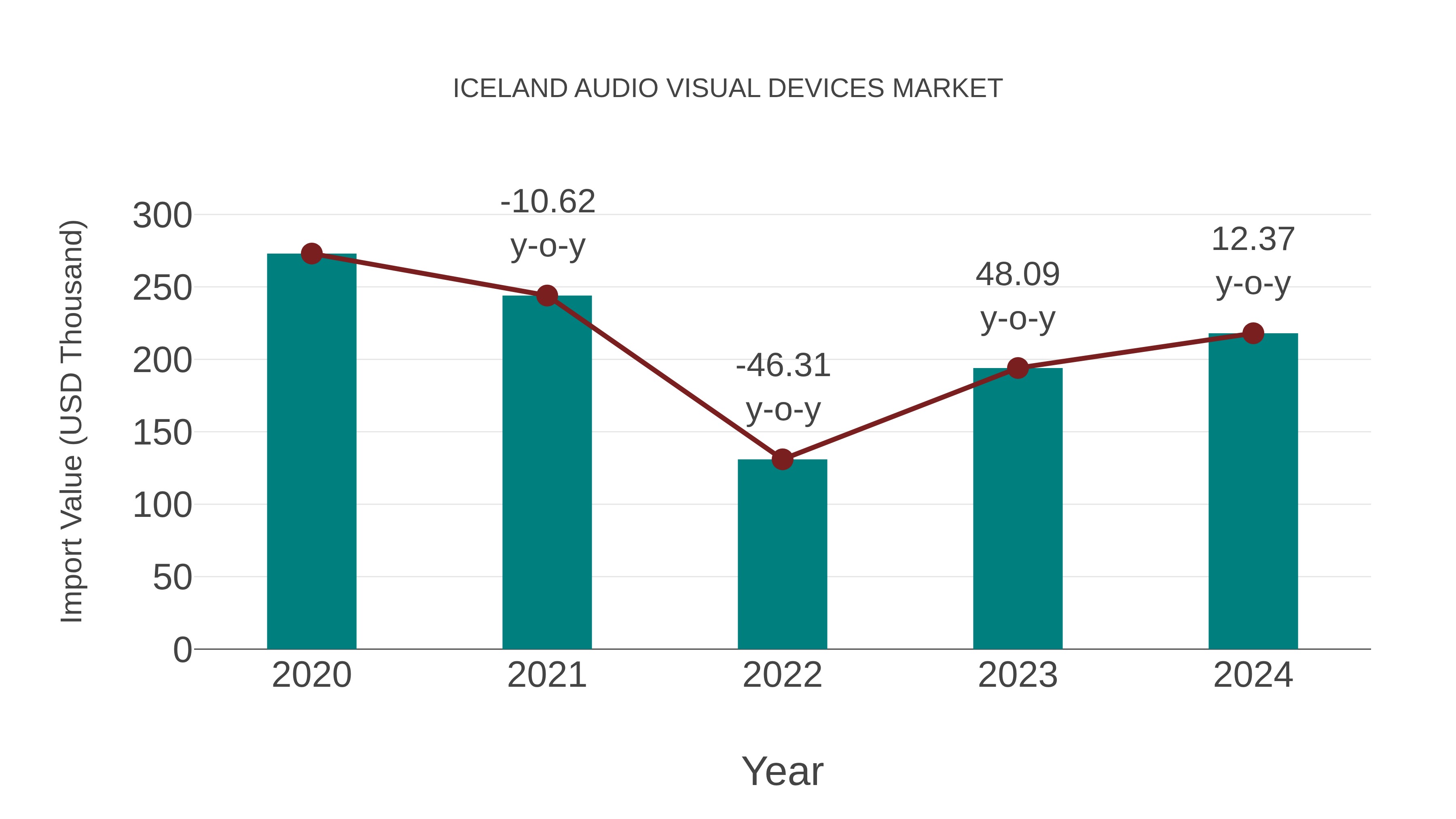  Iceland Audio Visual Devices Market: Import Trend Analysis