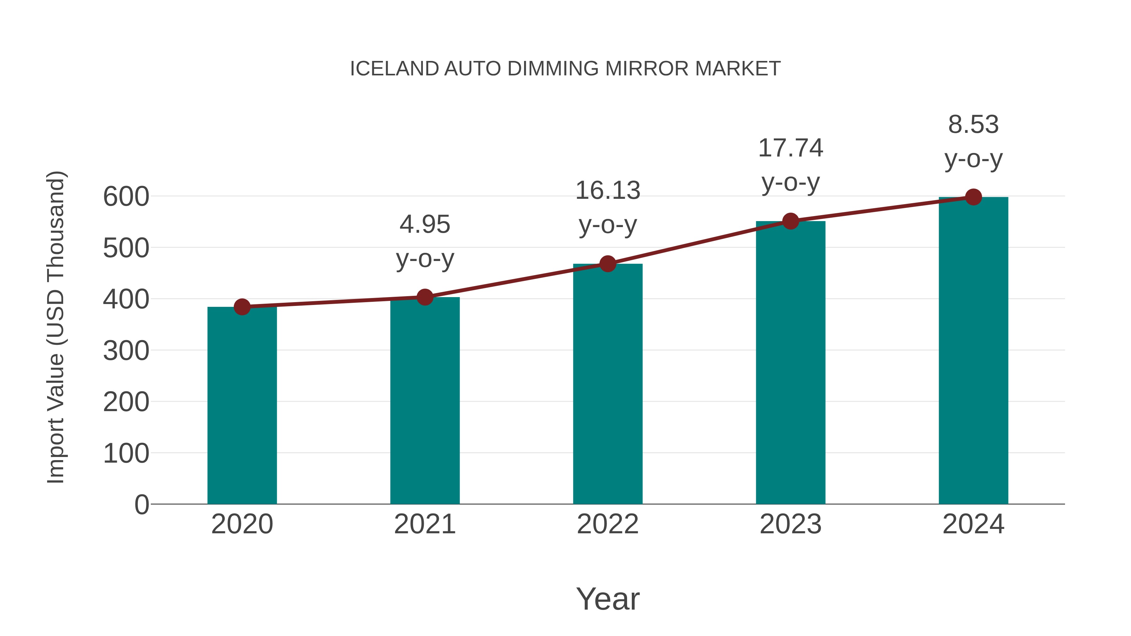  Iceland Auto Dimming Mirror Market: Import Trend Analysis