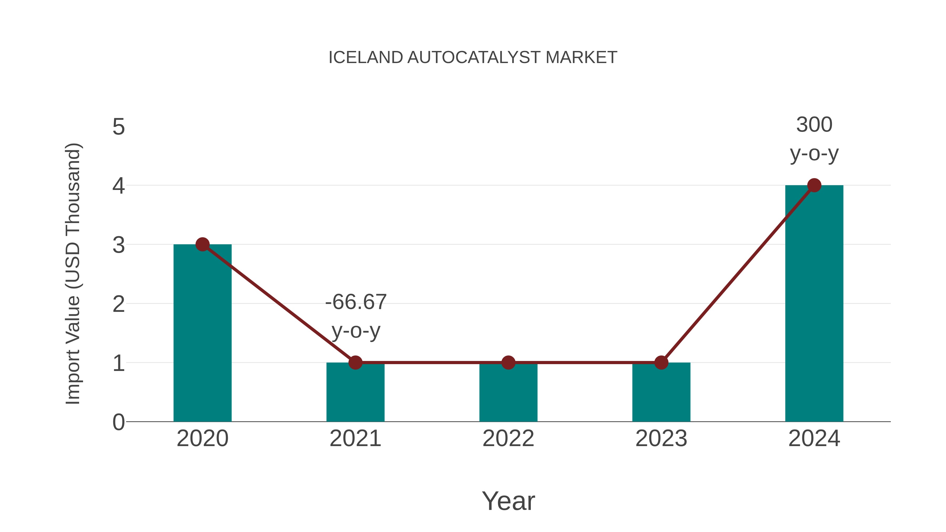  Iceland Autocatalyst Market: Import Trend Analysis