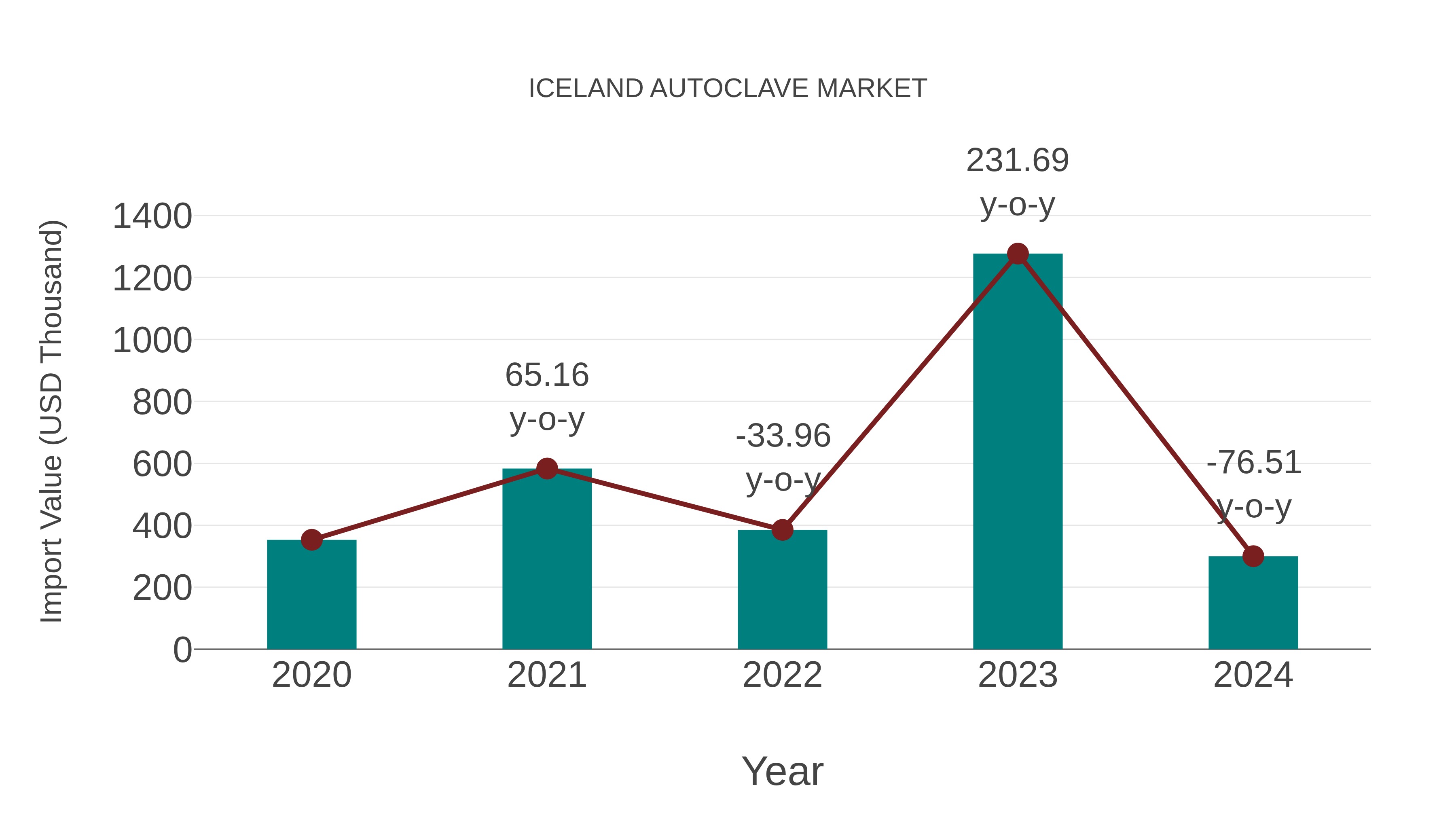  Iceland Autoclave Market: Import Trend Analysis