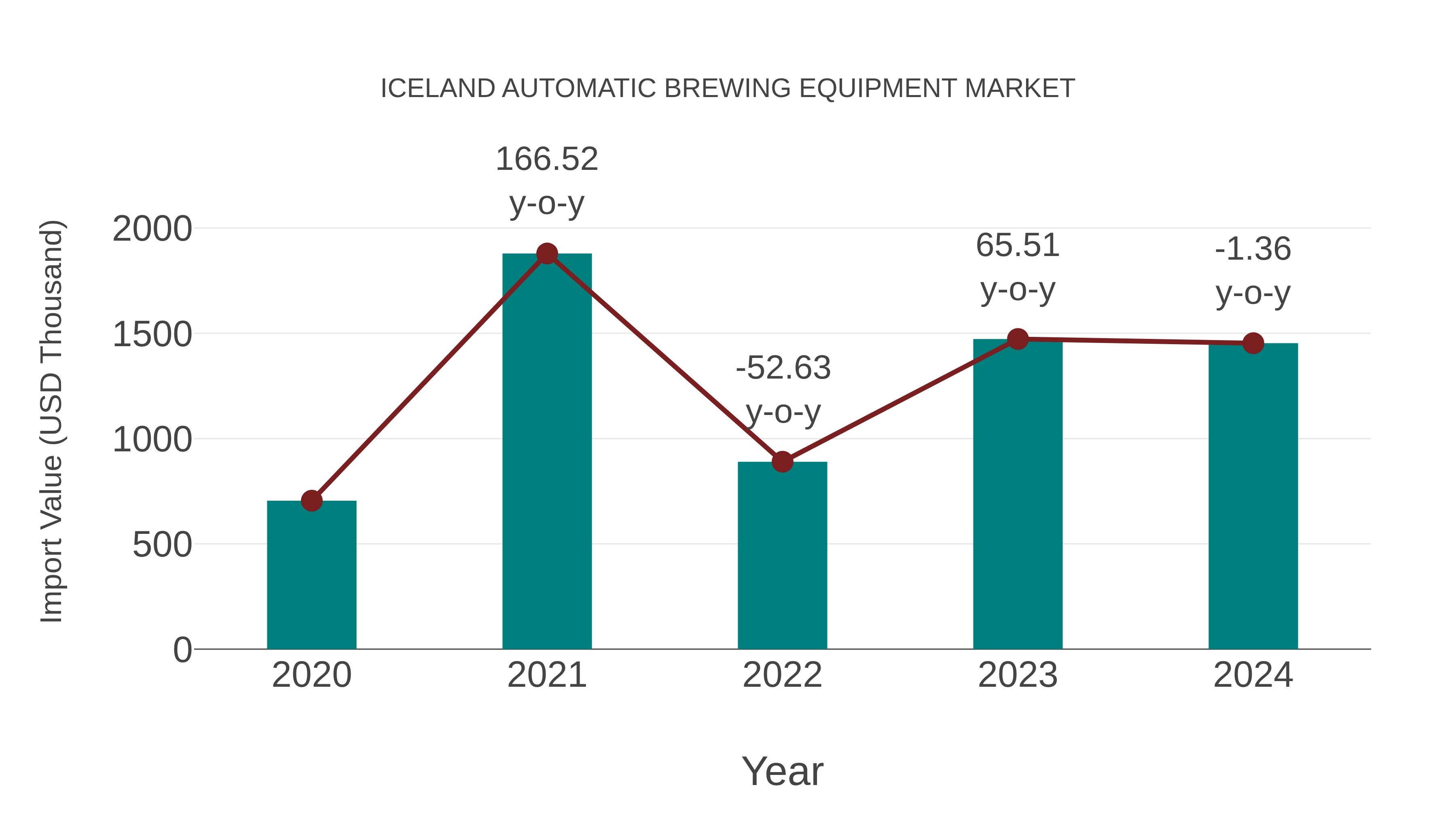  Iceland Automatic Brewing Equipment Market: Import Trend Analysis
