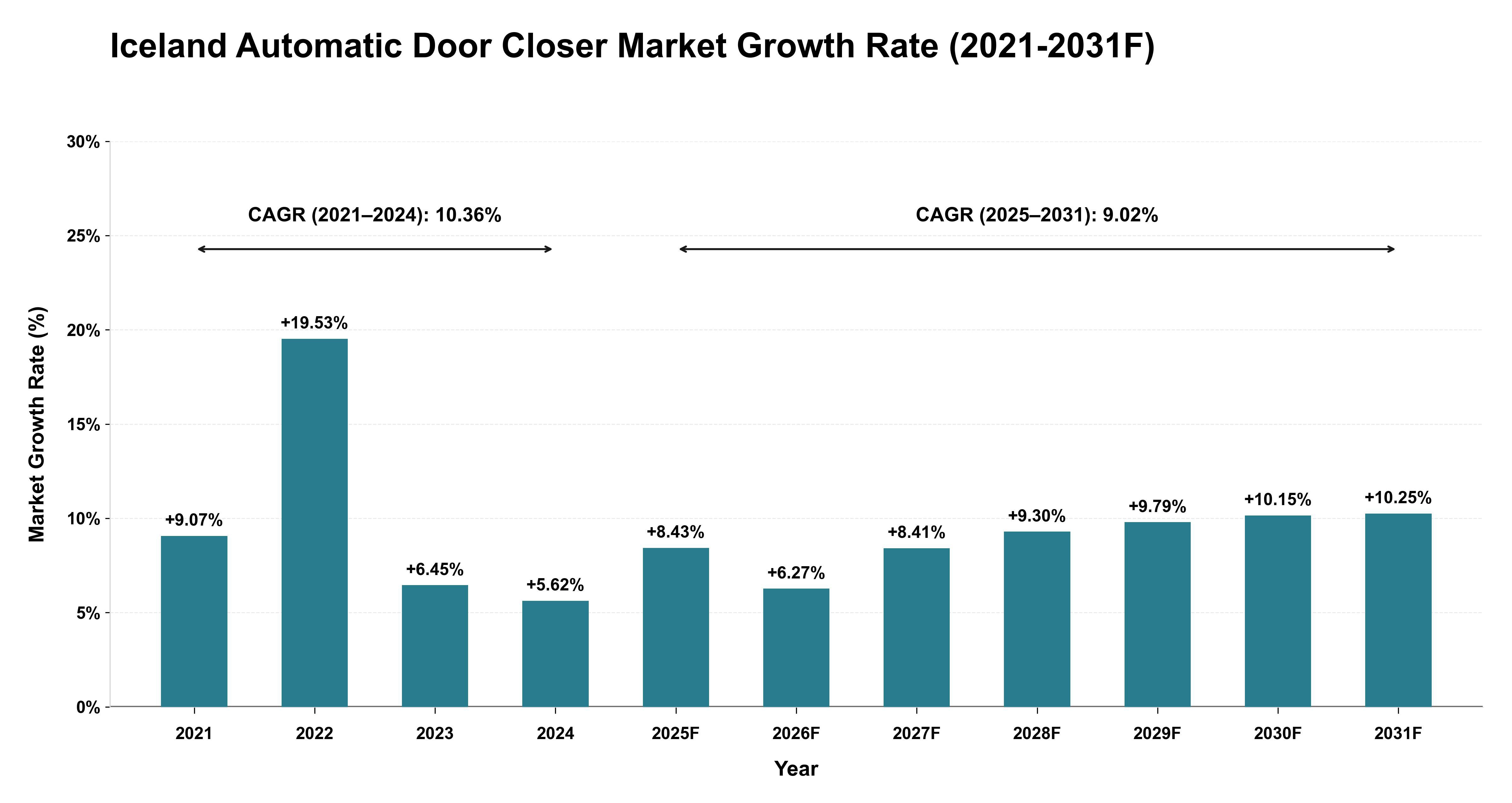 Iceland Automatic Door Closer Market Year-wise Growth Rate (2021-2031F)