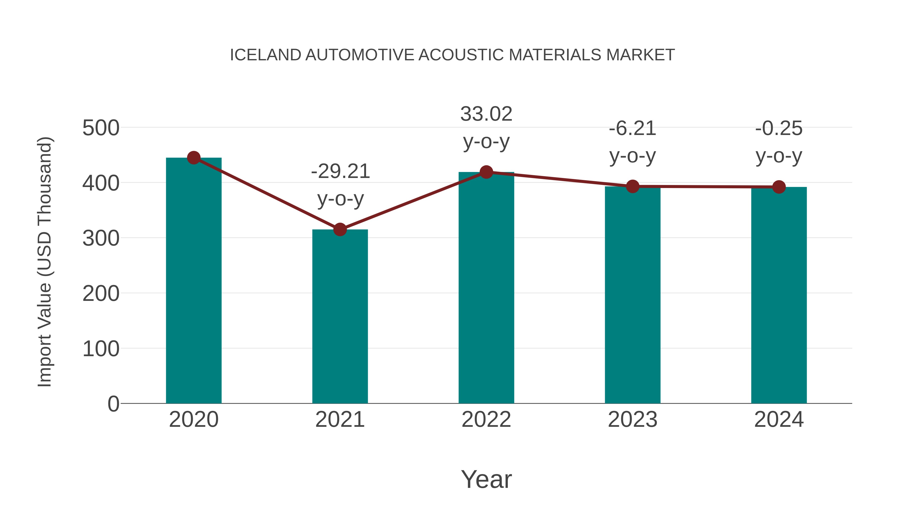 Iceland Automotive Acoustic Materials Market: Import Trend Analysis