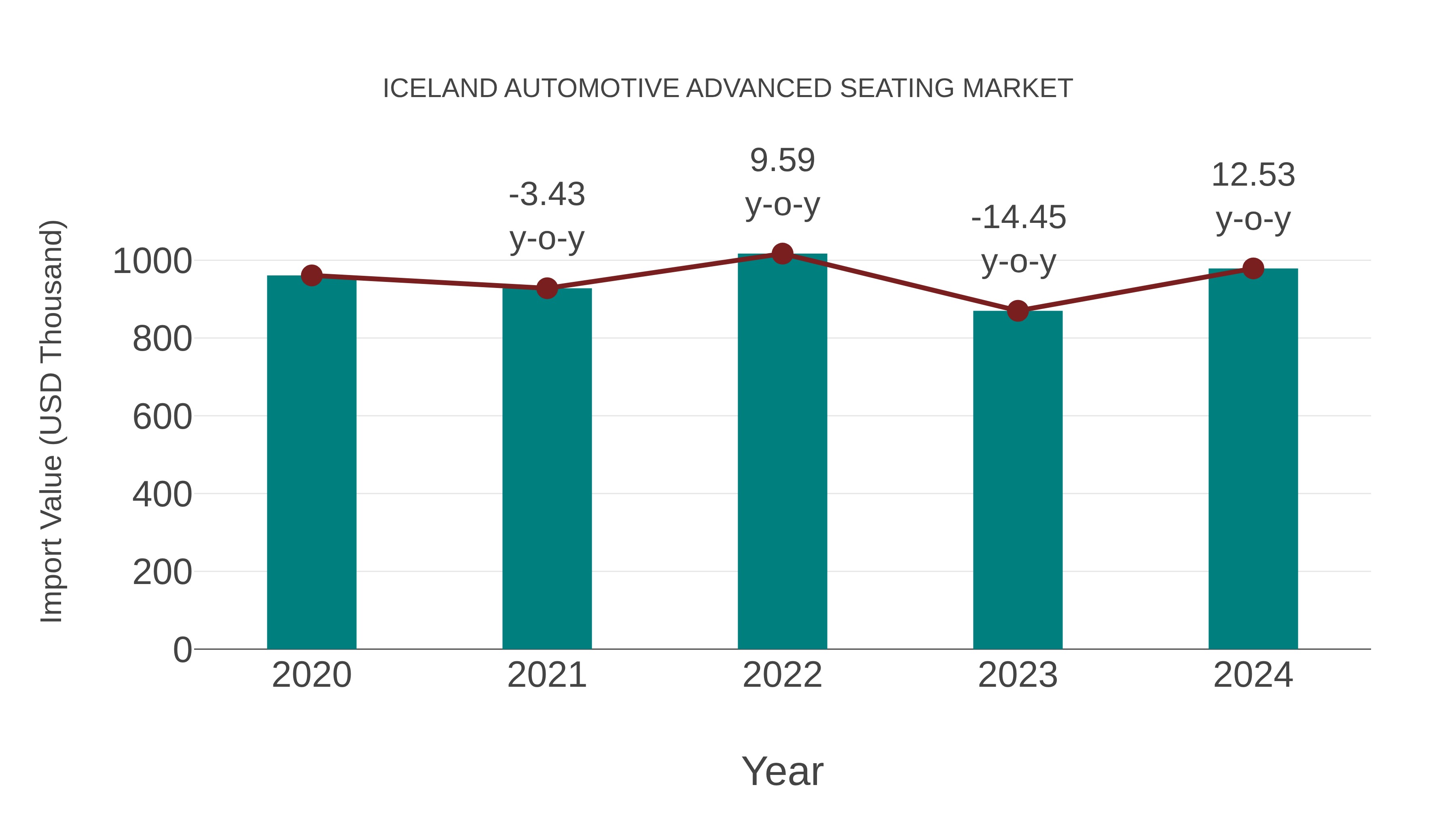  Iceland Automotive Advanced Seating Market: Import Trend Analysis
