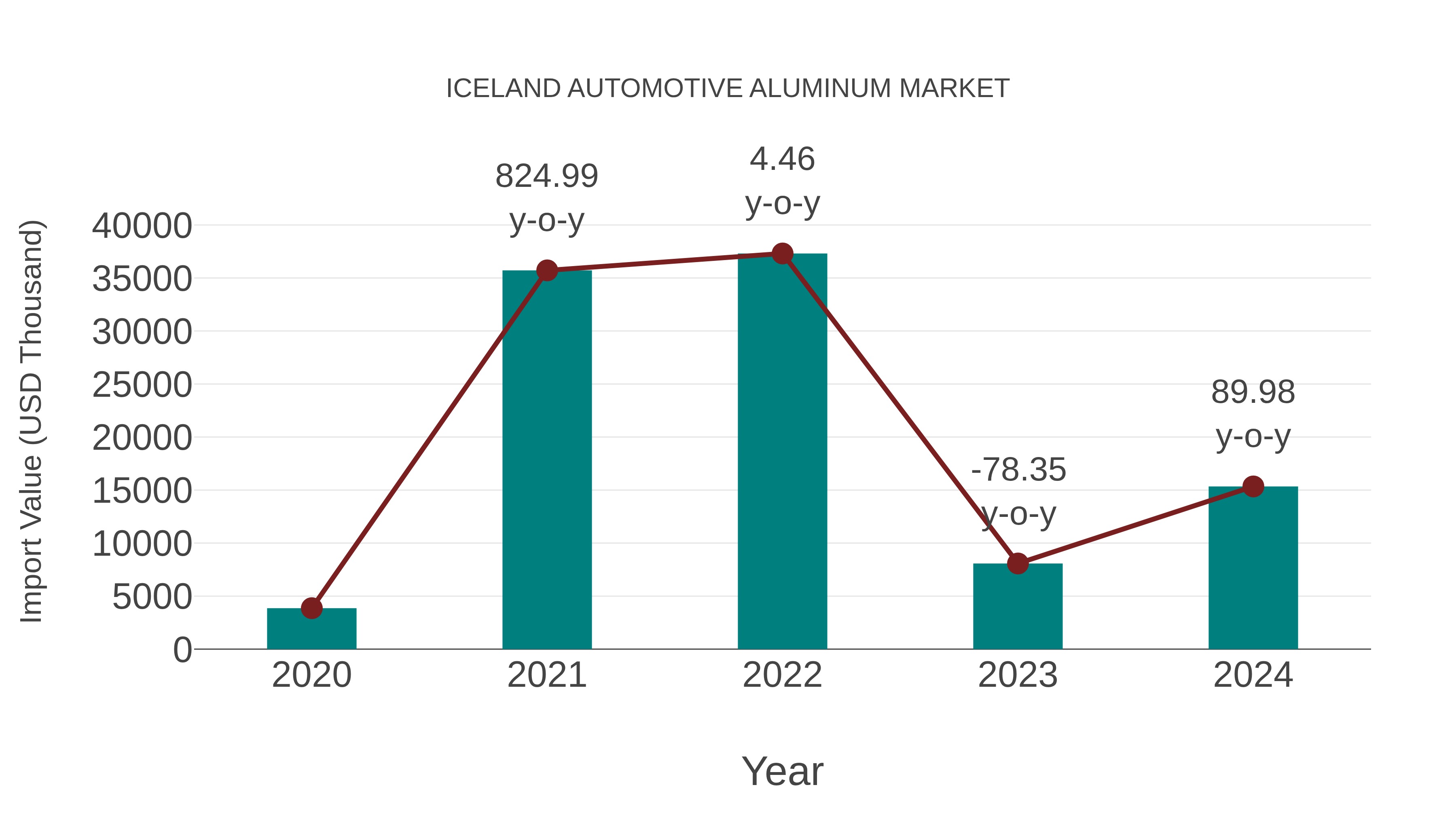  Iceland Automotive Aluminum Market: Import Trend Analysis