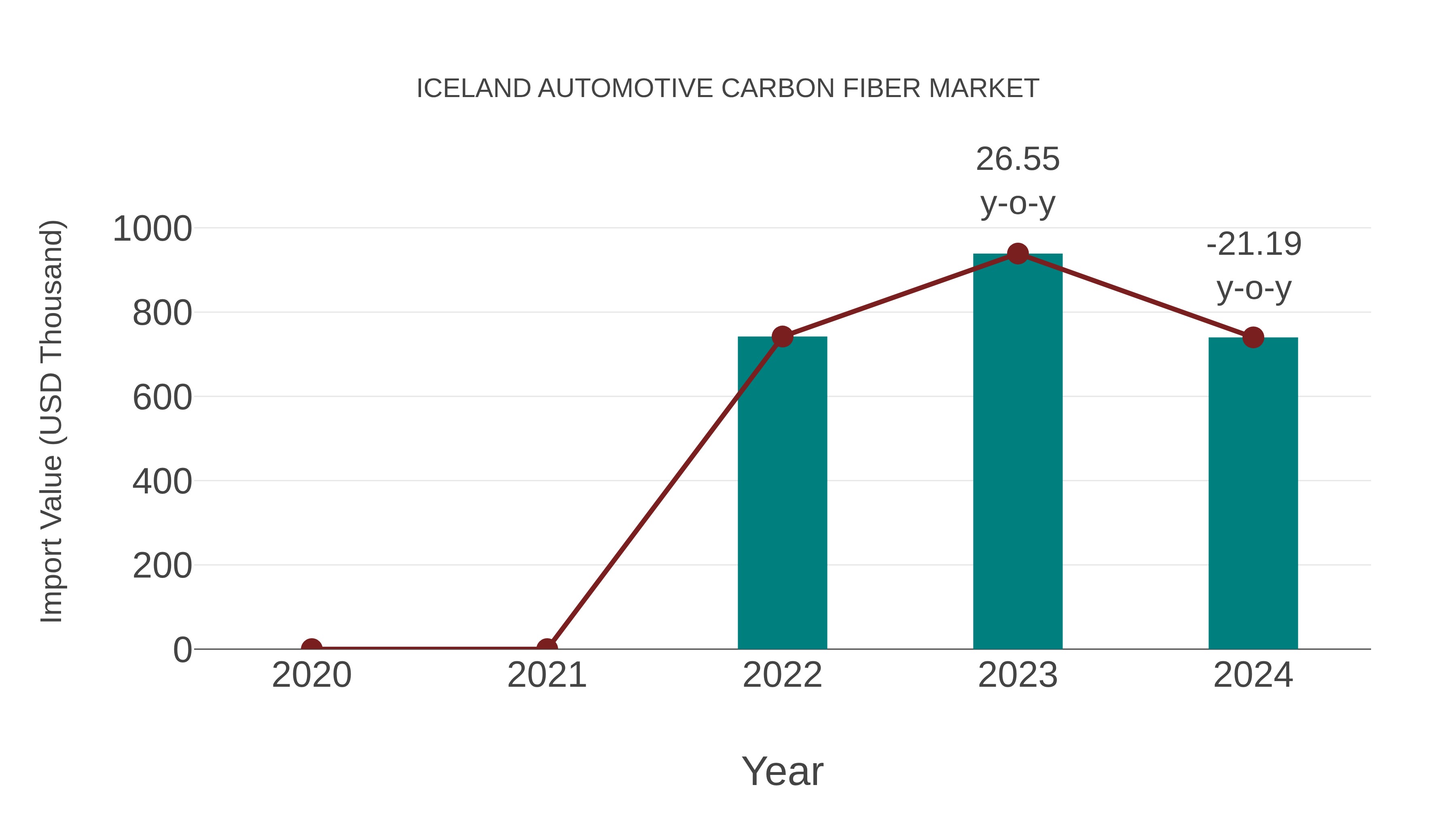 Iceland Automotive Carbon Fiber Market: Import Trend Analysis