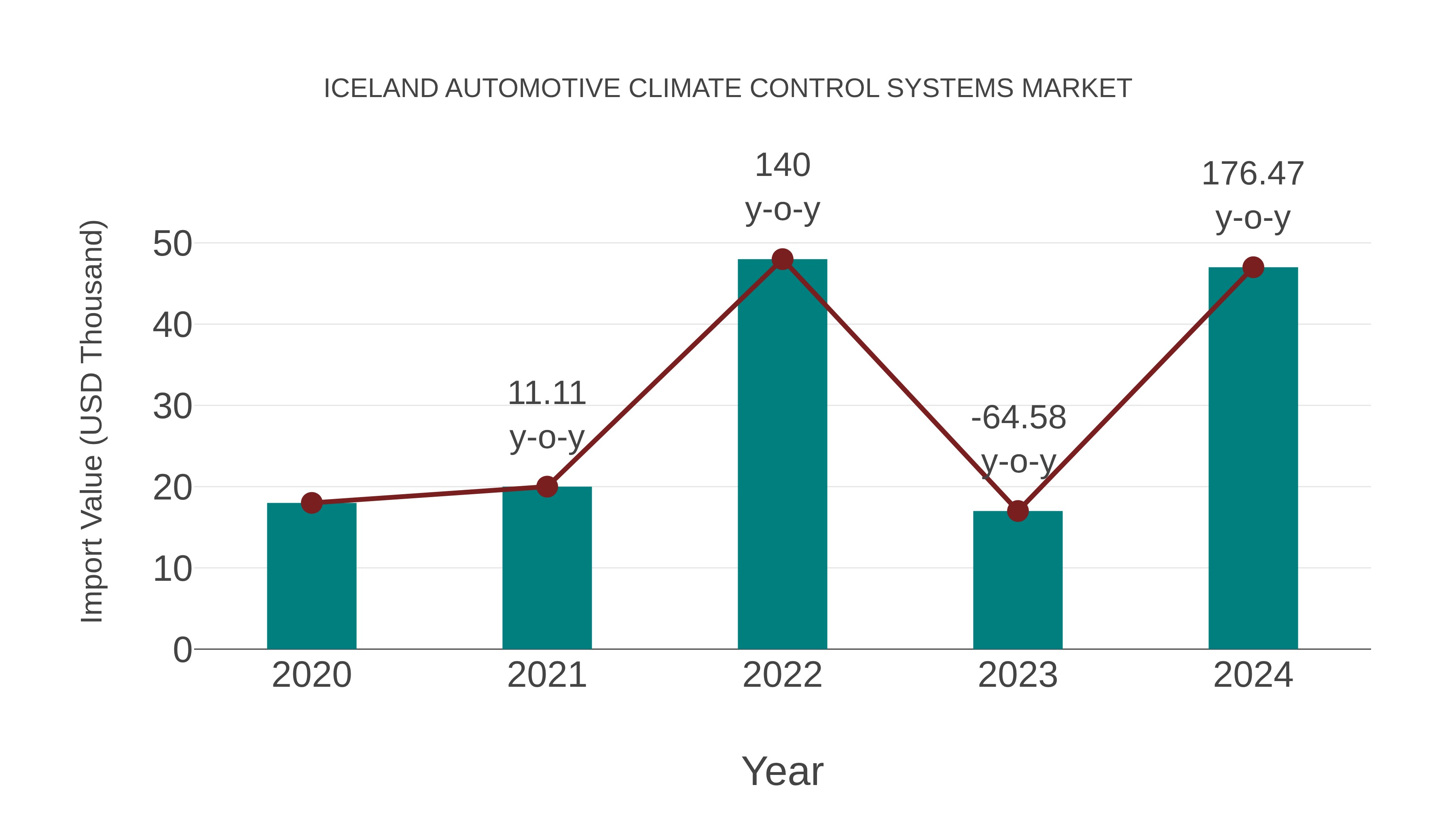  Iceland Automotive Climate Control Systems Market: Import Trend Analysis