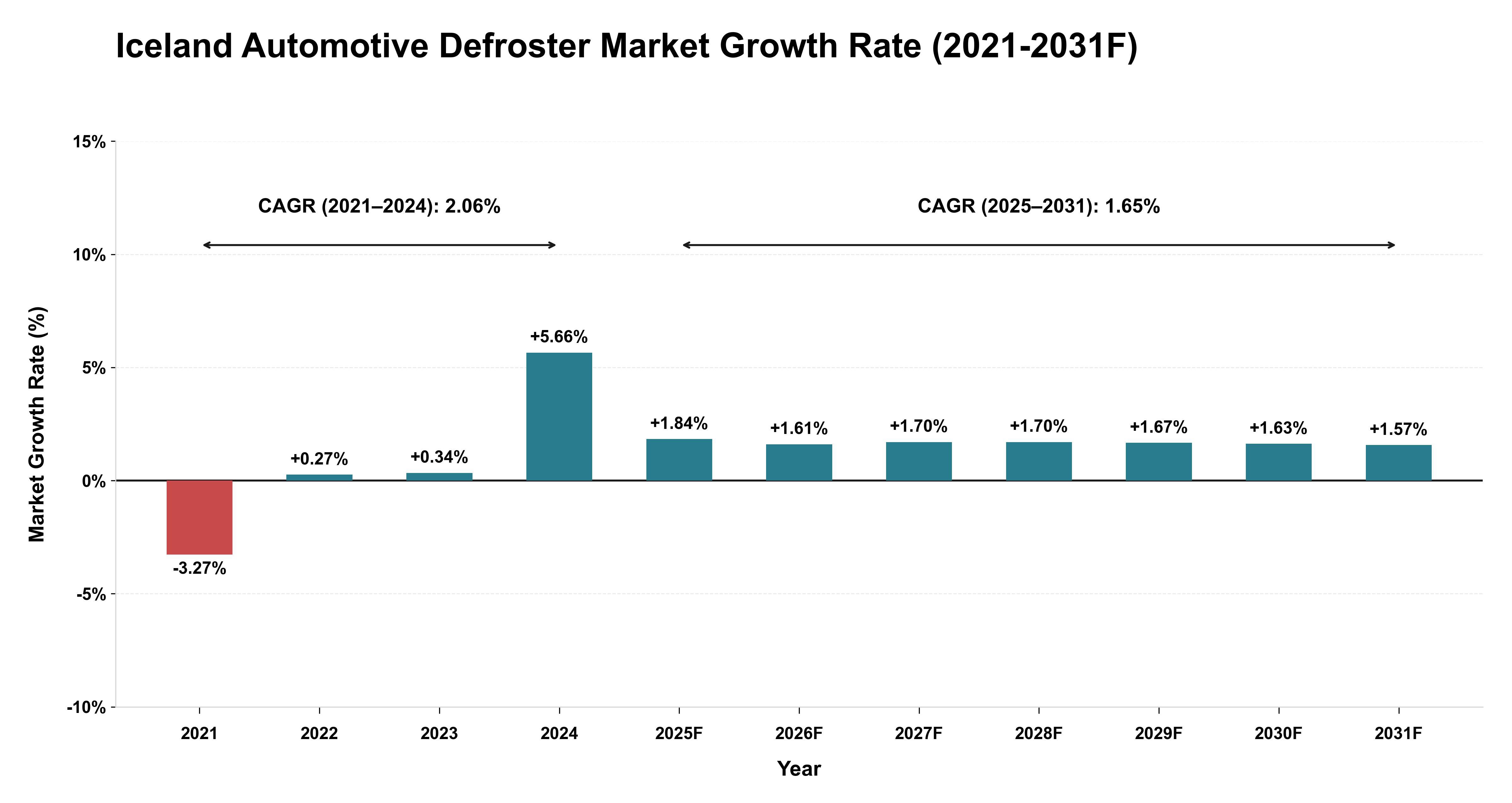 Iceland Automotive Defroster Market Year-wise Growth Rate (2021-2031F)
