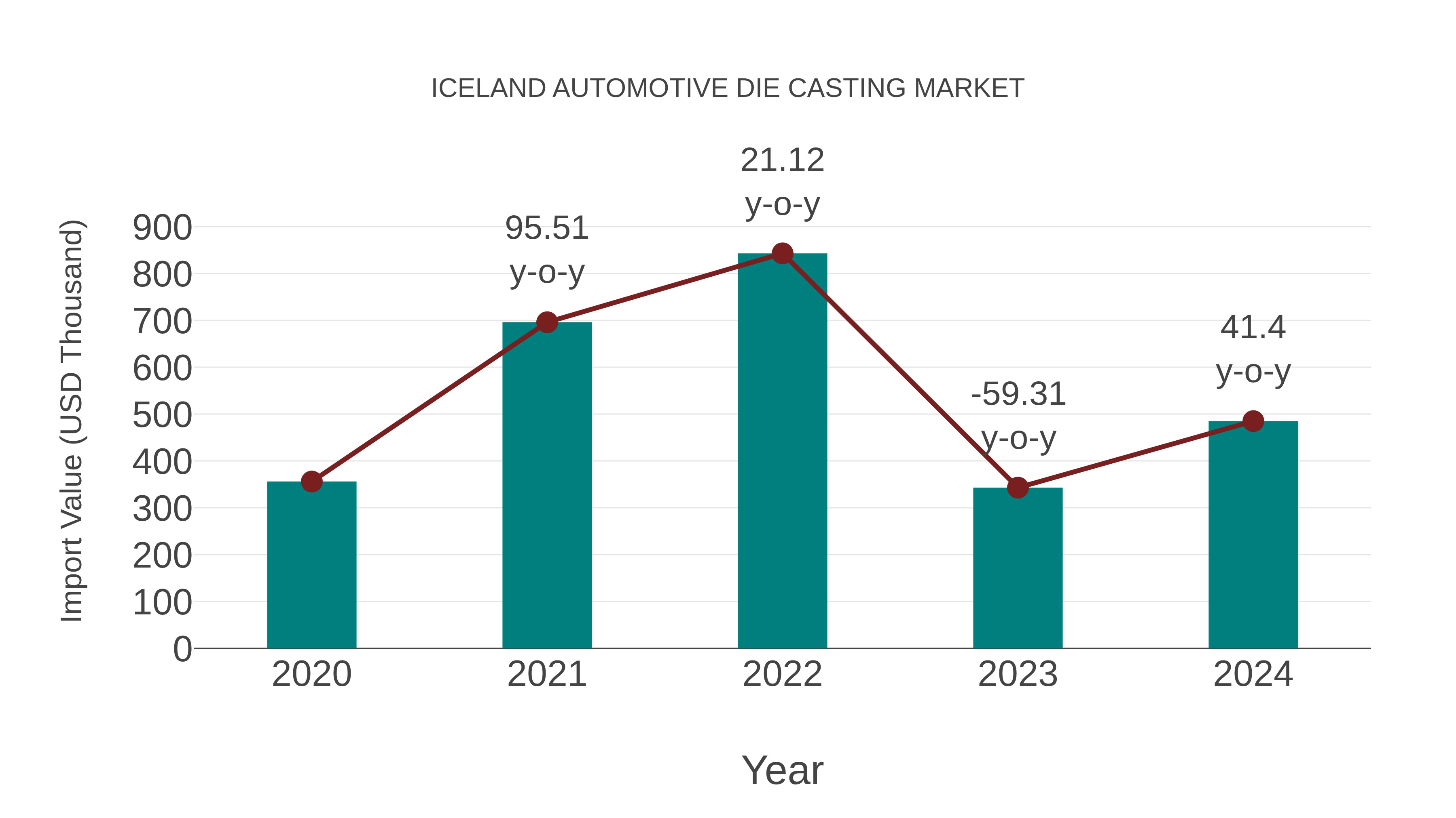  Iceland Automotive Die Casting Market: Import Trend Analysis