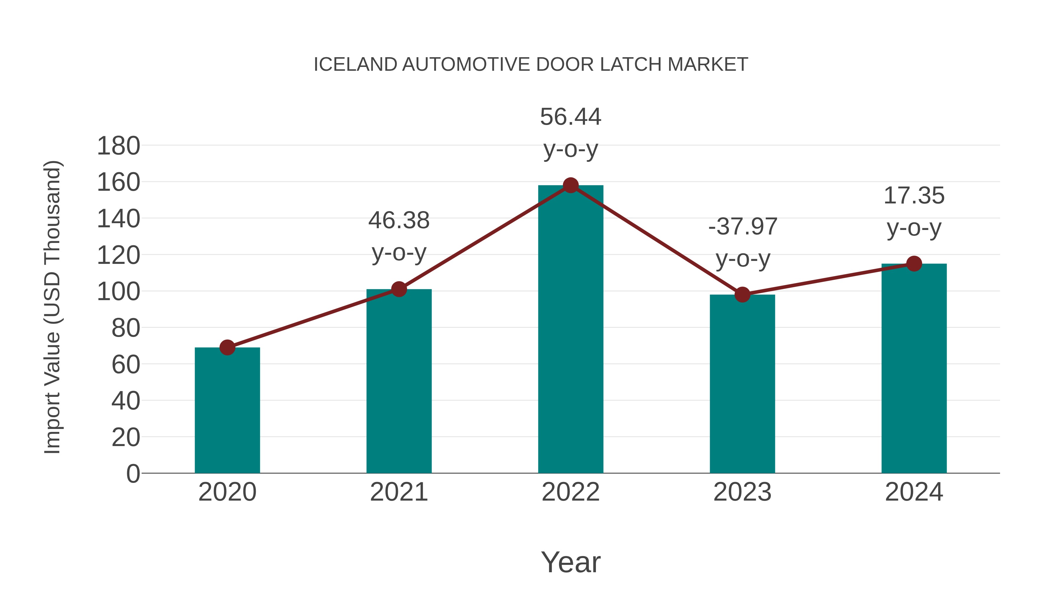  Iceland Automotive Door Latch Market: Import Trend Analysis