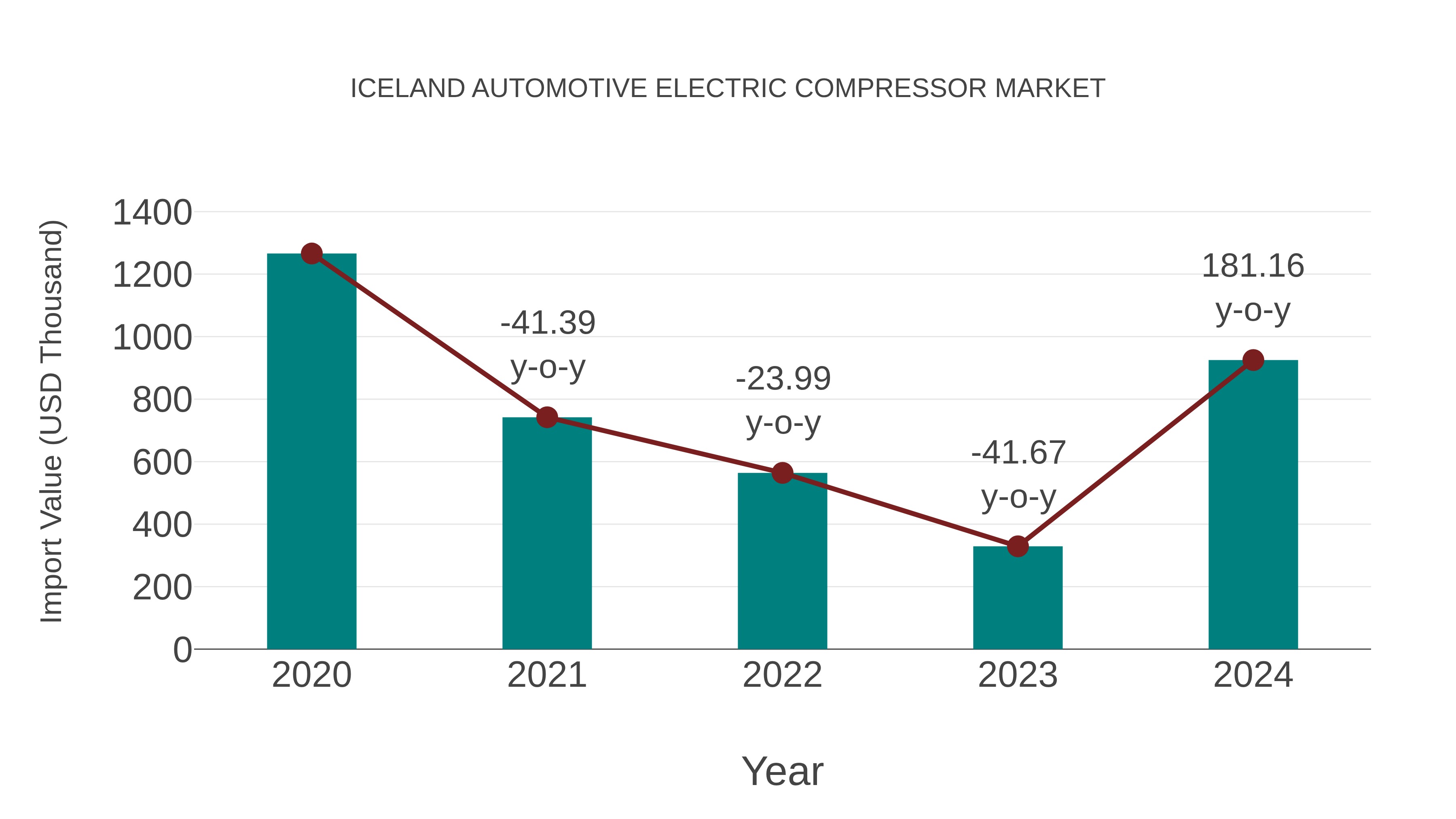  Iceland Automotive Electric Compressor Market: Import Trend Analysis