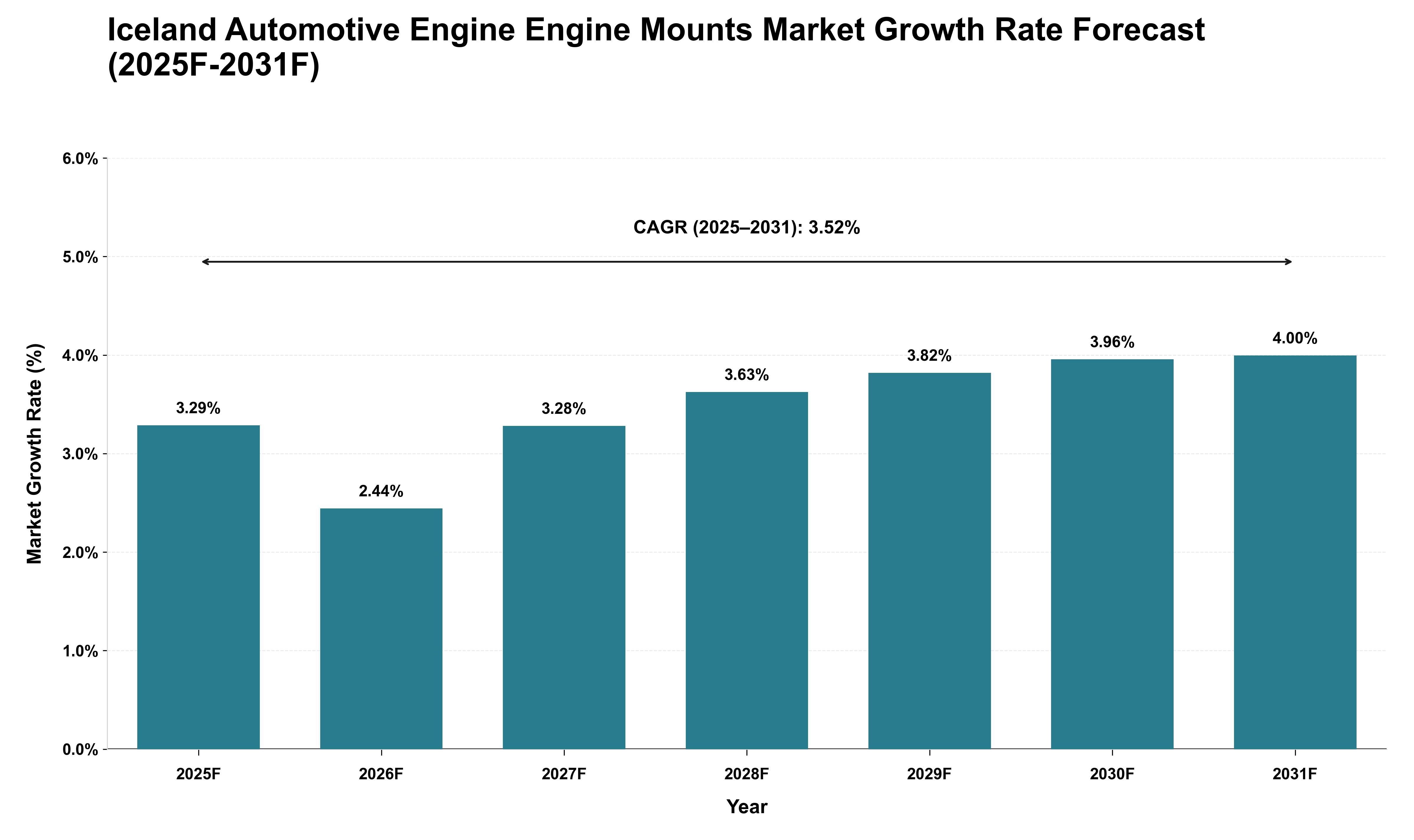Iceland Automotive Engine Engine Mounts Market Growth Rate Analysis (2025 - 2031)