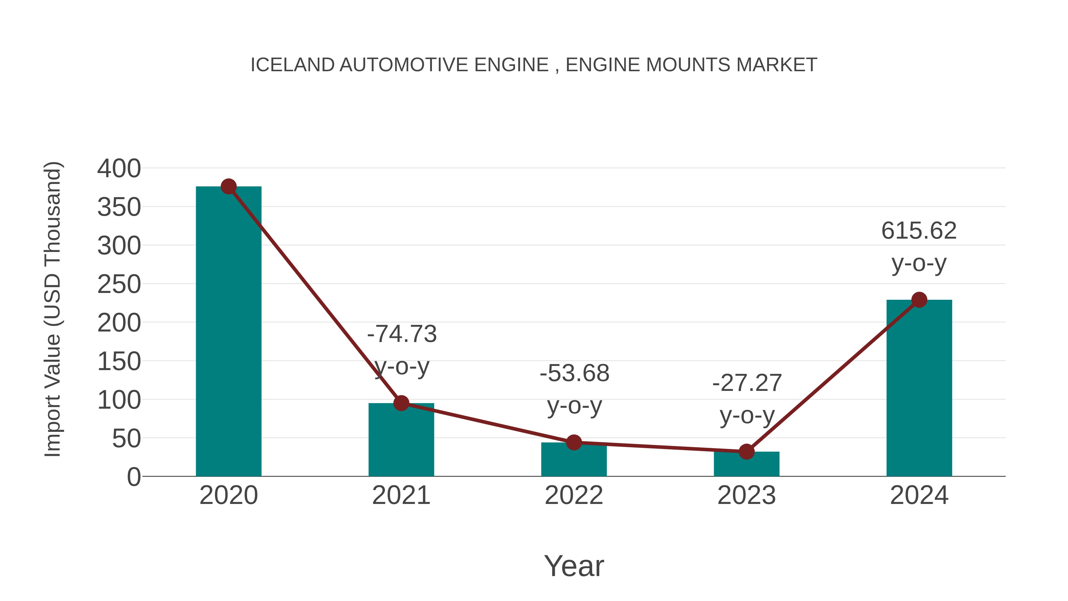  Iceland Automotive Engine , Engine Mounts Market: Import Trend Analysis
