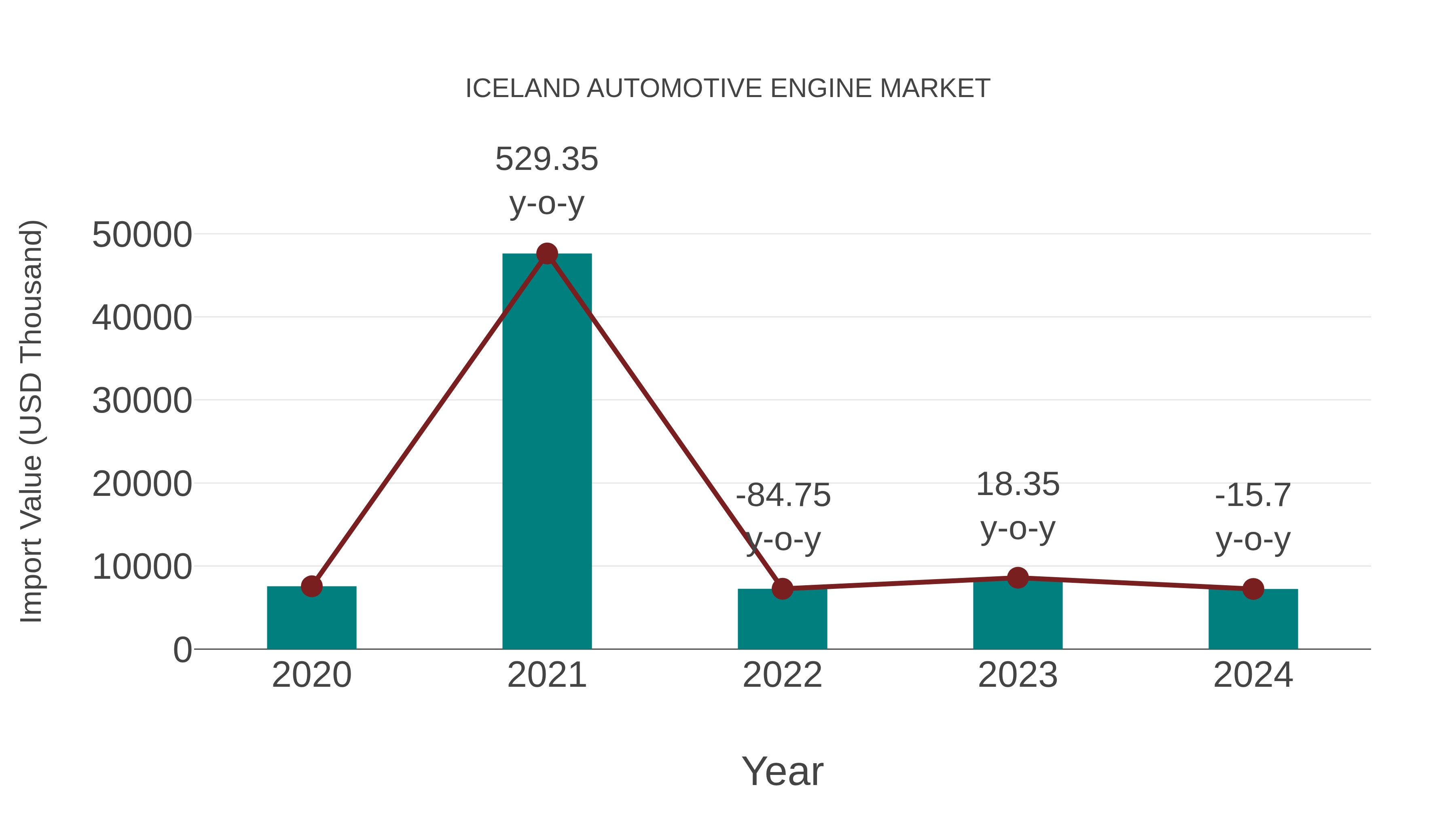  Iceland Automotive Engine Market: Import Trend Analysis