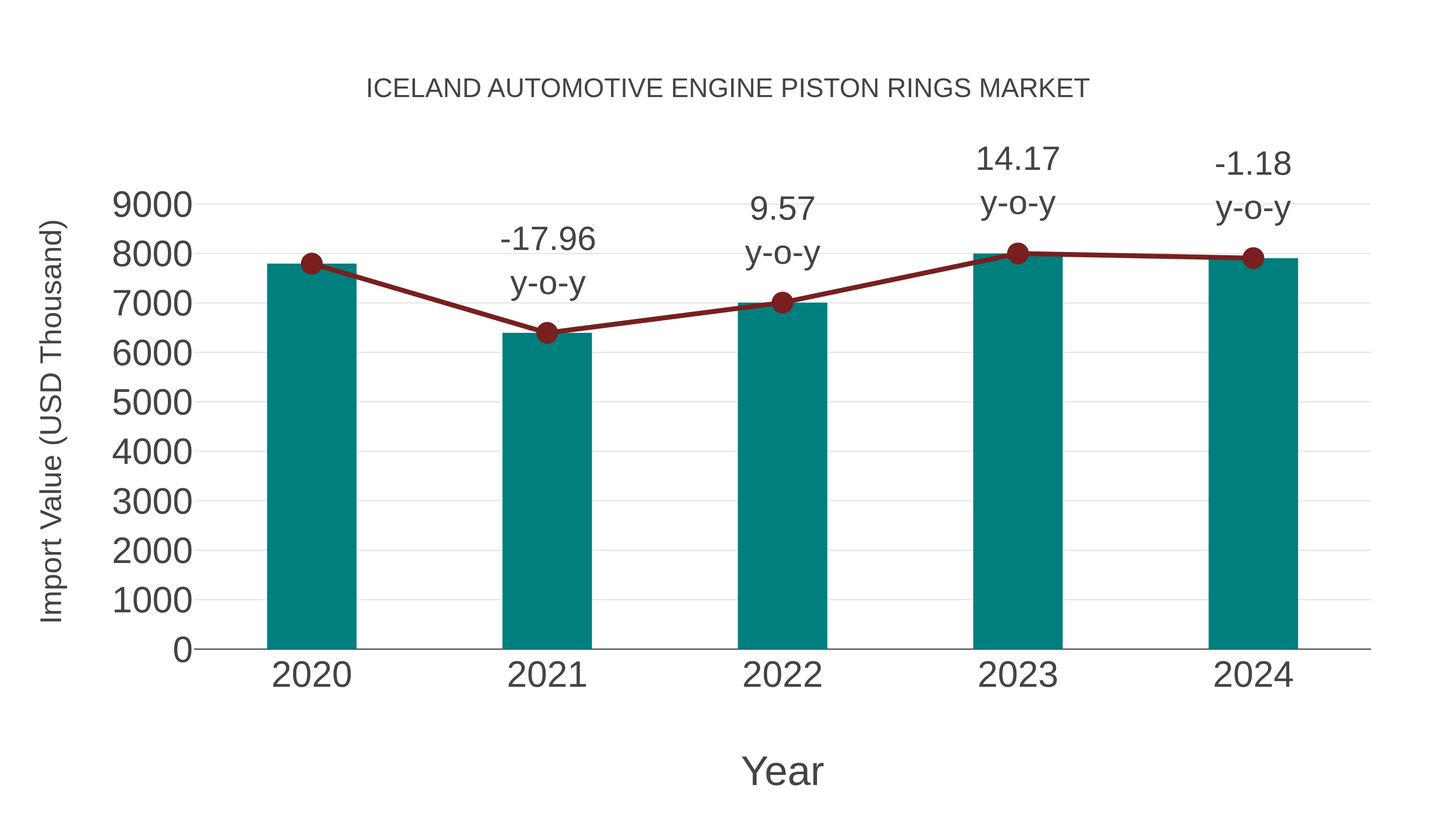  Iceland Automotive Engine Piston Rings Market: Import Trend Analysis