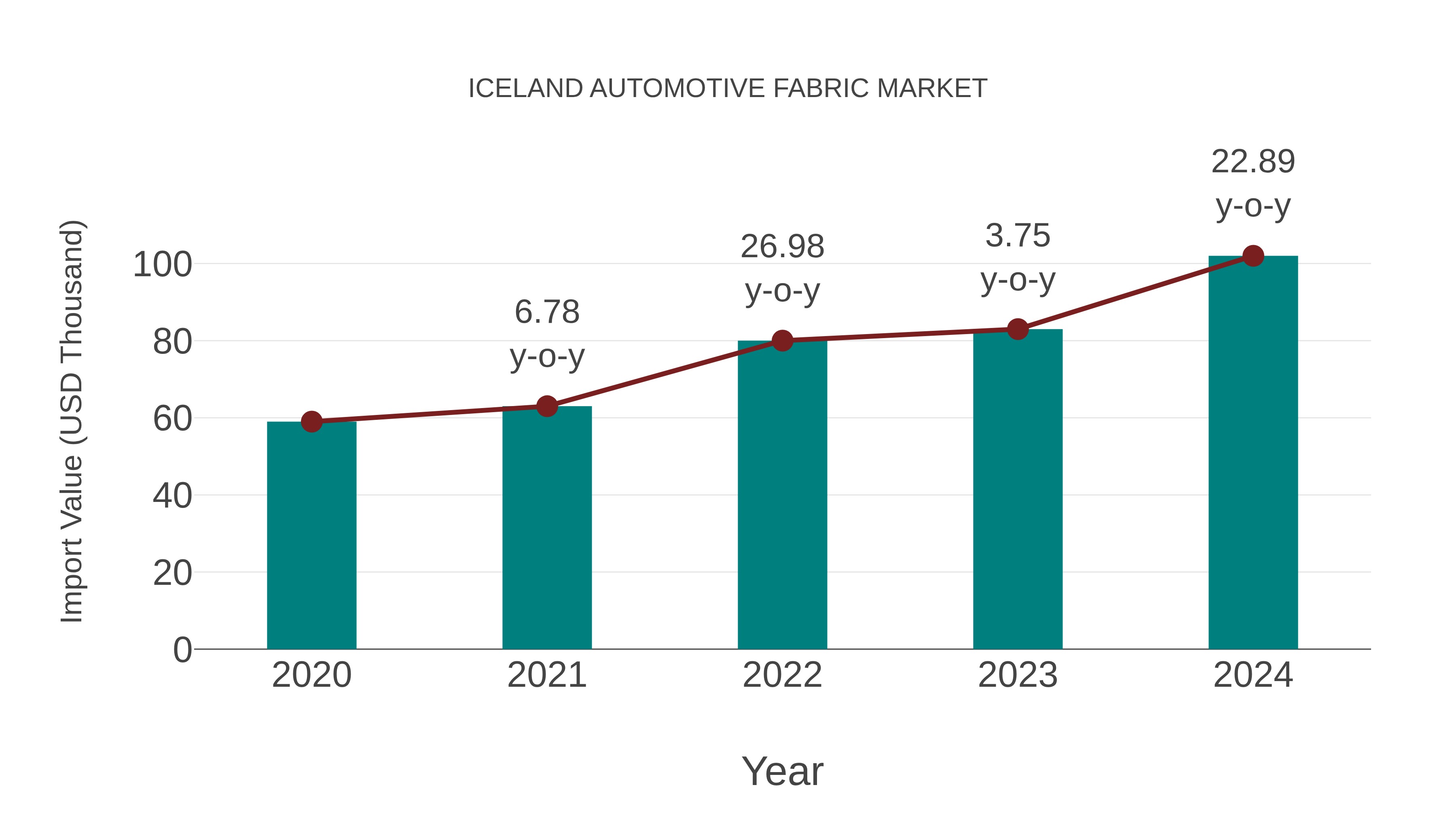  Iceland Automotive Fabric Market: Import Trend Analysis