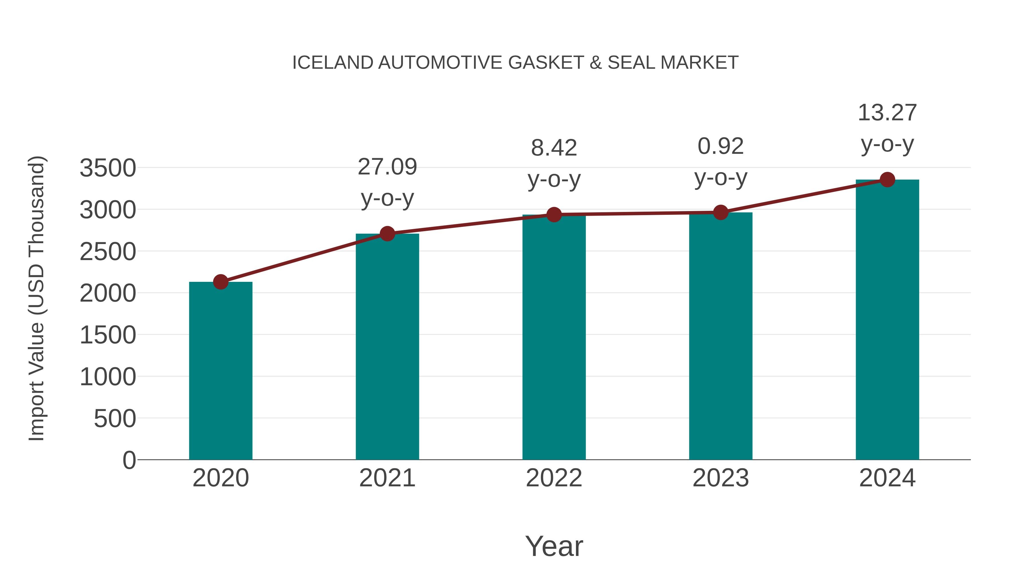 Iceland Automotive Gasket & Seal Market: Import Trend Analysis