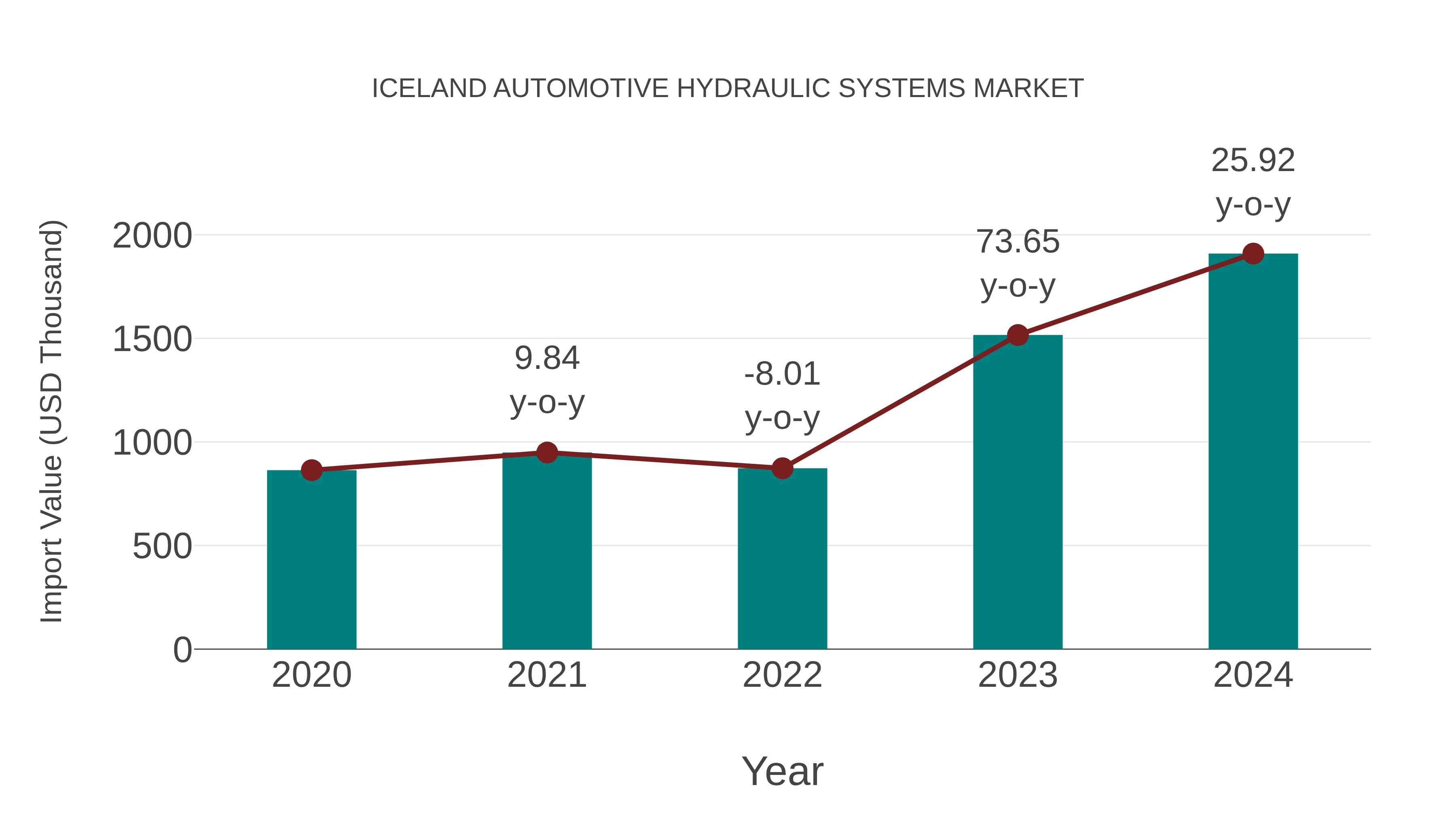  Iceland Automotive Hydraulic Systems Market: Import Trend Analysis