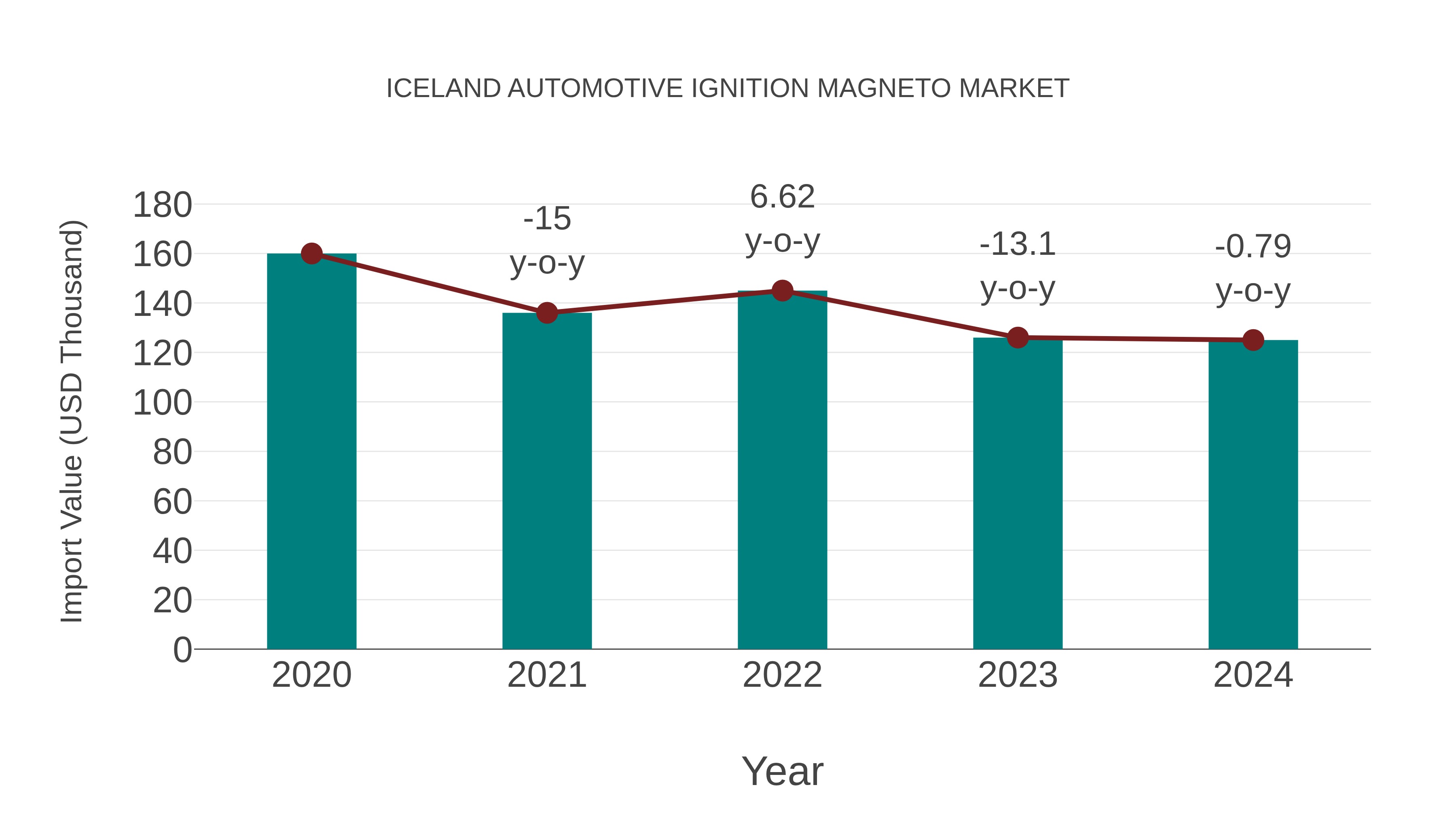  Iceland Automotive Ignition Magneto Market: Import Trend Analysis