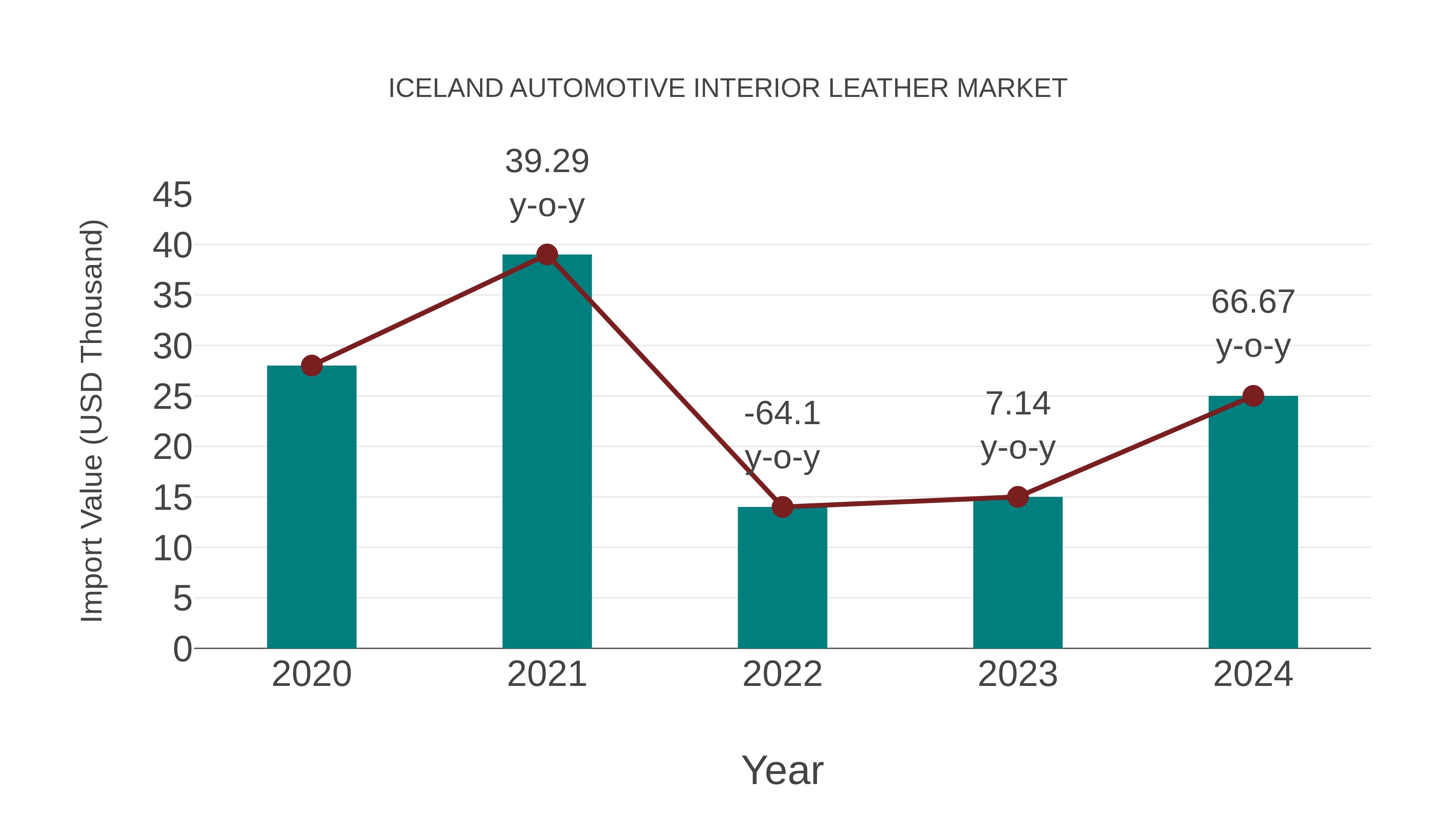  Iceland Automotive Interior Leather Market: Import Trend Analysis