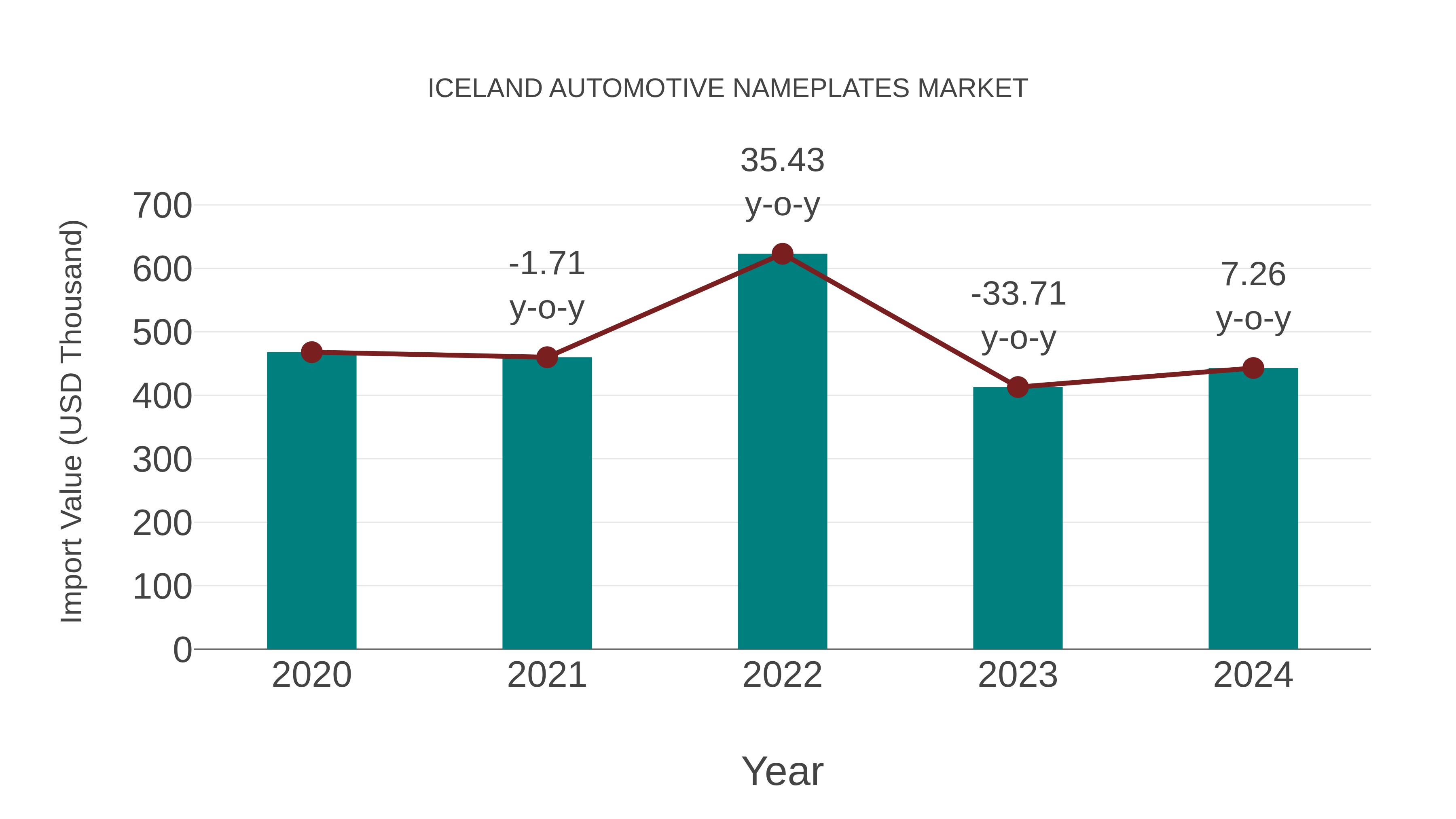  Iceland Automotive Nameplates Market: Import Trend Analysis