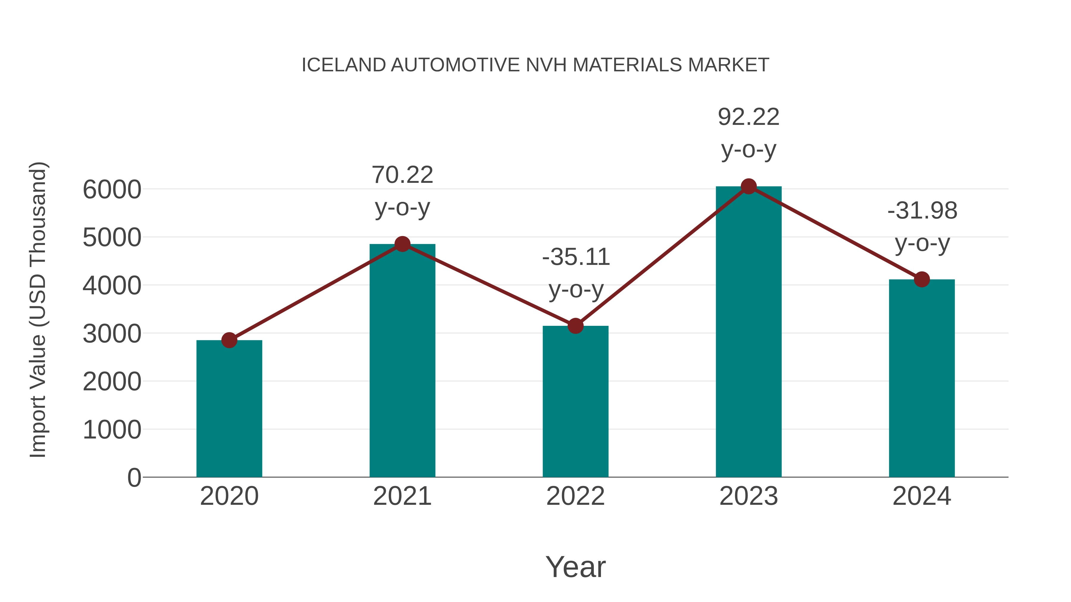 Iceland Automotive Nvh Materials Market: Import Trend Analysis