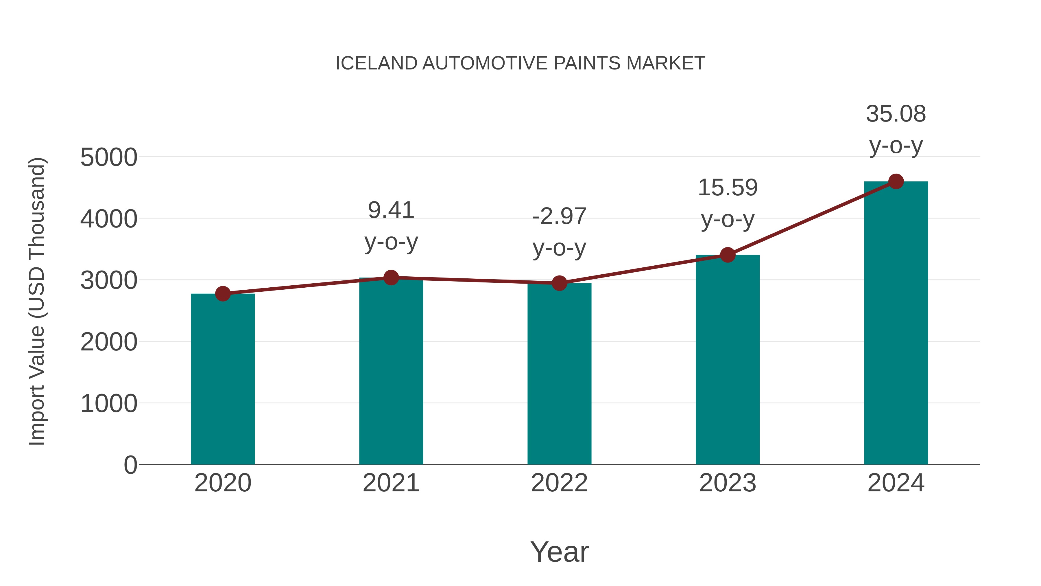 Iceland Automotive Paints Market: Import Trend Analysis